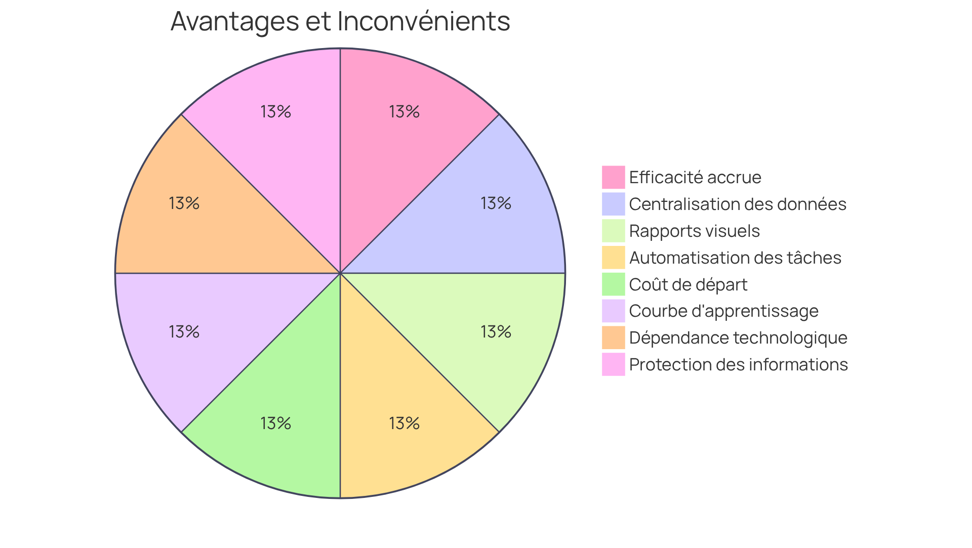 Ce graphique montre les avantages et les inconvénients des outils d'inspection. Les parts vertes représentent les avantages, tandis que les parts rouges montrent les inconvénients. Plus une part est grande, plus ce point est considéré comme important dans son domaine.