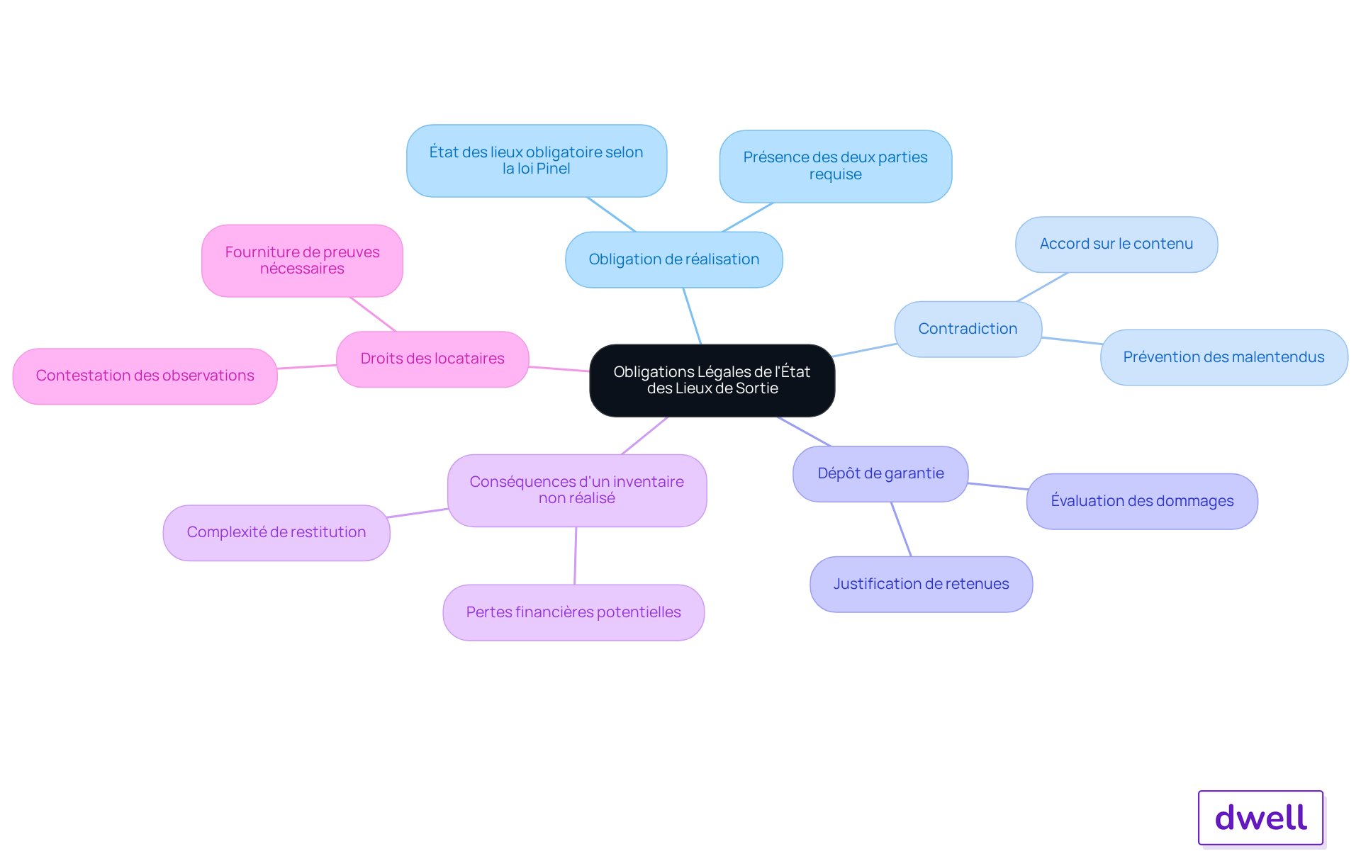 Le nœud central représente le sujet principal, tandis que chaque branche montre une obligation ou une conséquence spécifique. Suivez les branches pour explorer les détails de chaque point et comprendre comment ils se connectent. Le nœud central représente le sujet principal, tandis que chaque branche montre une obligation ou une conséquence spécifique. Suivez les branches pour explorer les détails de chaque point et comprendre comment ils se connectent.