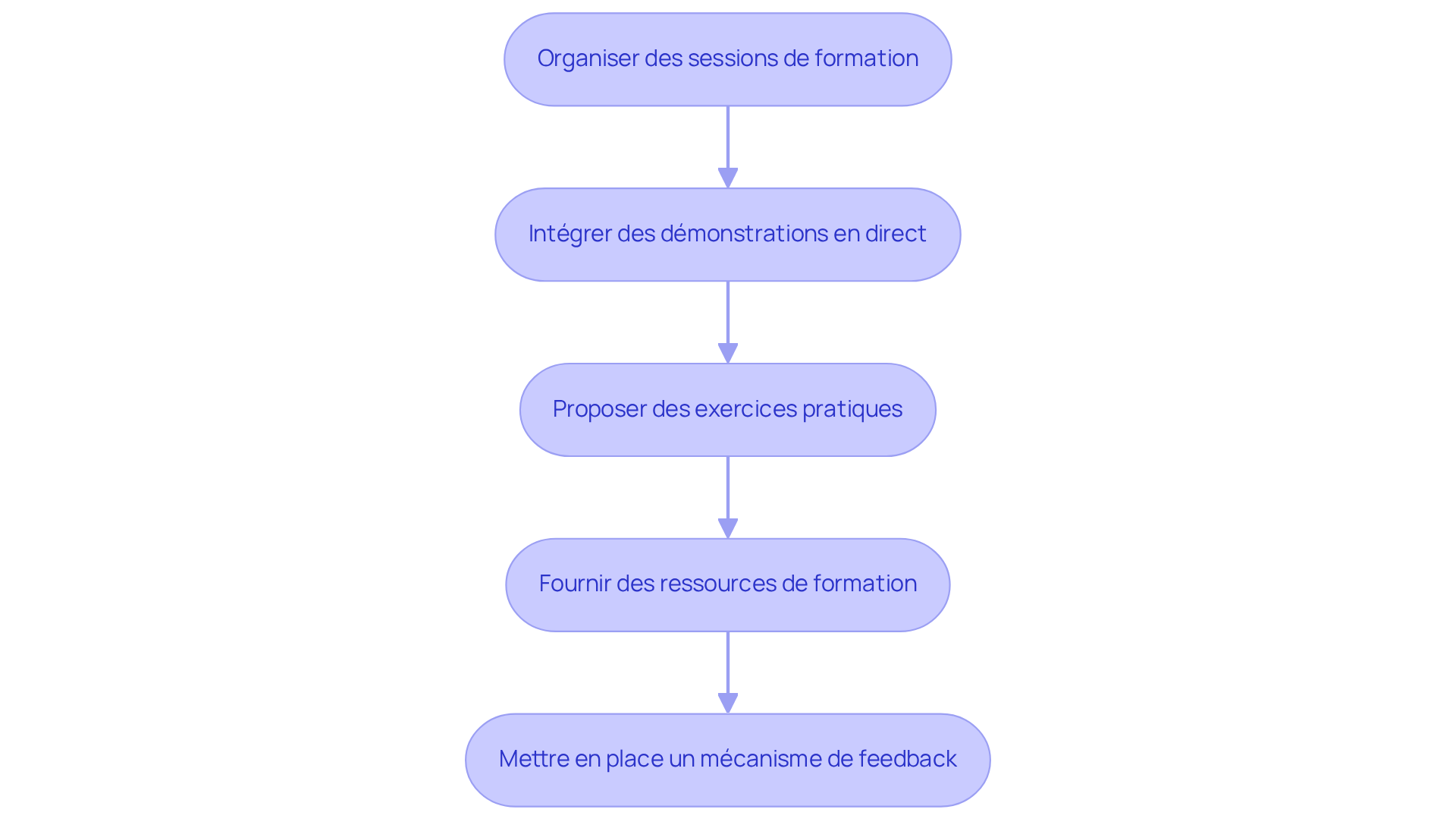 Chaque boîte représente une étape clé dans le processus de formation. Suivez les flèches pour voir comment chaque étape mène à la suivante, garantissant ainsi une formation complète et efficace. Chaque boîte représente une étape clé dans le processus de formation. Suivez les flèches pour voir comment chaque étape mène à la suivante, garantissant ainsi une formation complète et efficace.
