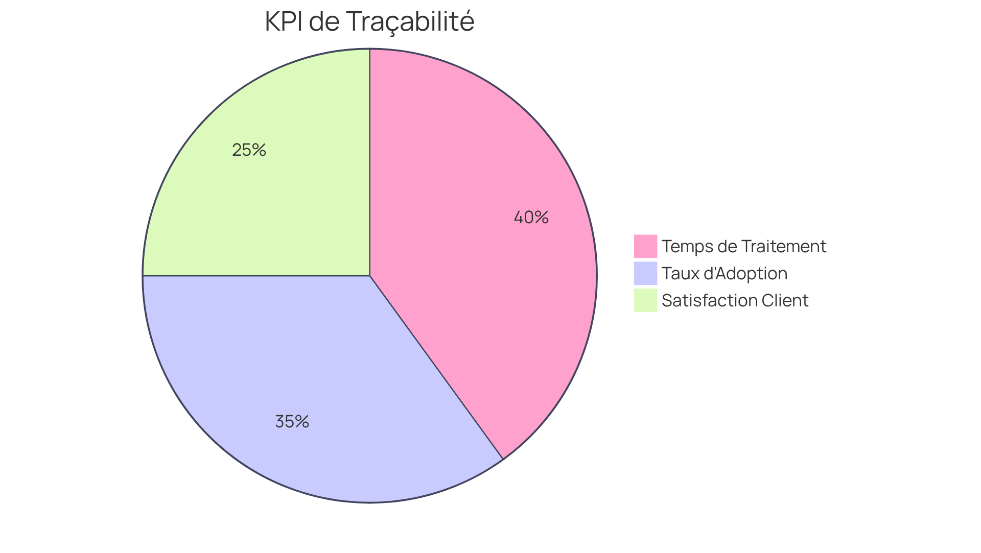 Chaque segment du graphique montre l'importance relative de chaque KPI dans l'évaluation de la plateforme. Plus un segment est grand, plus ce KPI est crucial pour l'optimisation de la plateforme. Chaque segment du graphique montre l'importance relative de chaque KPI dans l'évaluation de la plateforme. Plus un segment est grand, plus ce KPI est crucial pour l'optimisation de la plateforme.