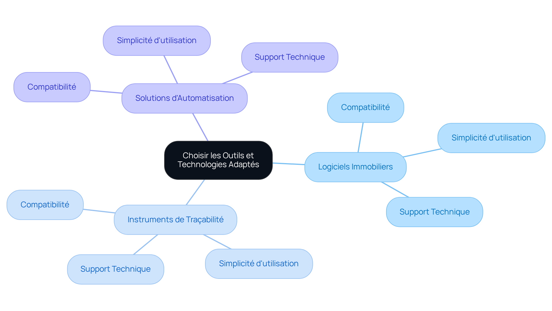 Le centre représente le choix des outils, et les branches montrent les différentes catégories et critères à considérer. Suivez les branches pour explorer chaque option et critère. Le centre représente le choix des outils, et les branches montrent les différentes catégories et critères à considérer. Suivez les branches pour explorer chaque option et critère.