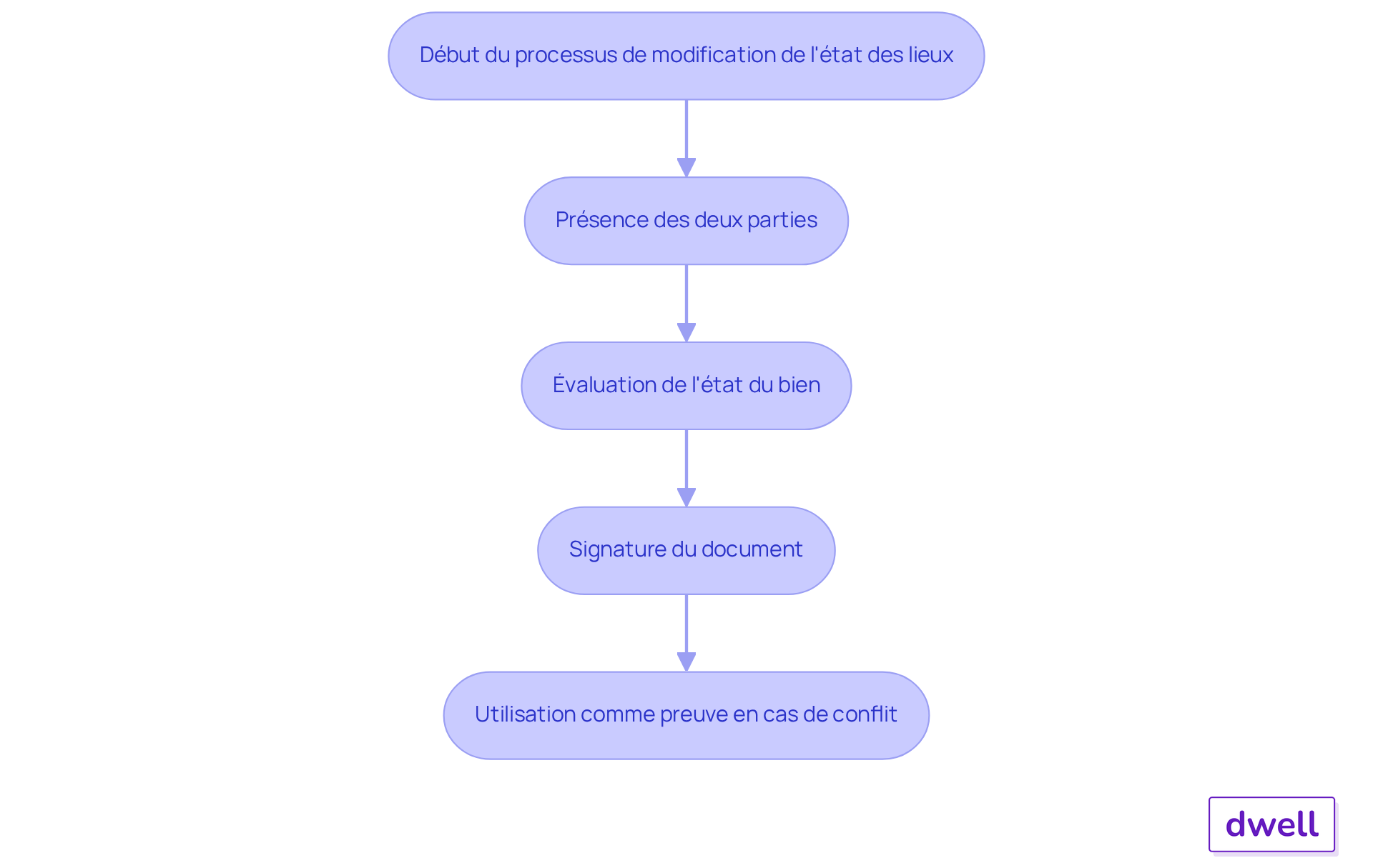 Chaque boîte représente une étape clé dans le processus de modification de l'état des lieux. Suivez les flèches pour voir comment chaque étape est liée et pourquoi elles sont toutes importantes pour éviter des conflits entre propriétaires et locataires.