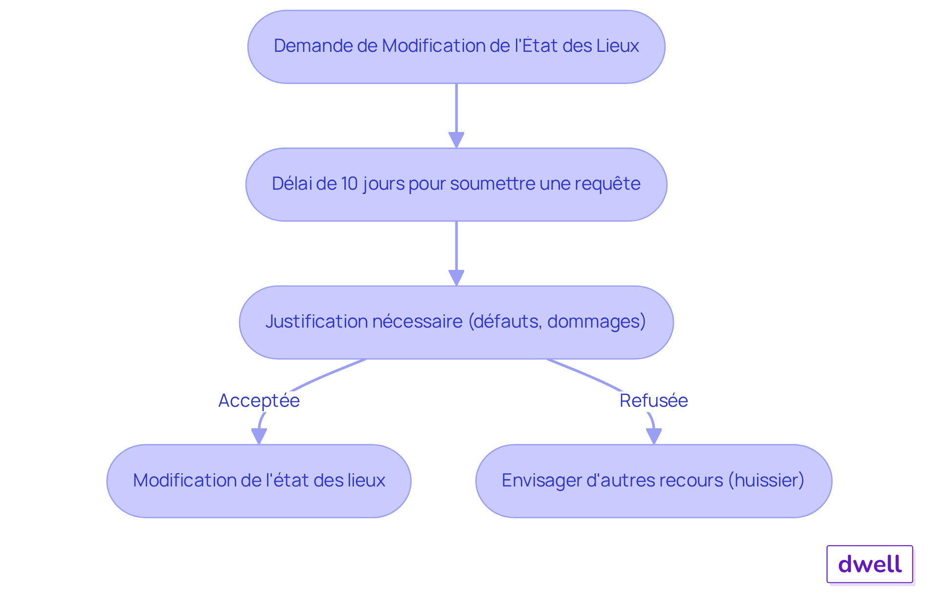 Chaque boîte représente une étape dans le processus de modification. Suivez les flèches pour voir comment passer d'une étape à l'autre, et ce qu'il faut faire en cas de refus.