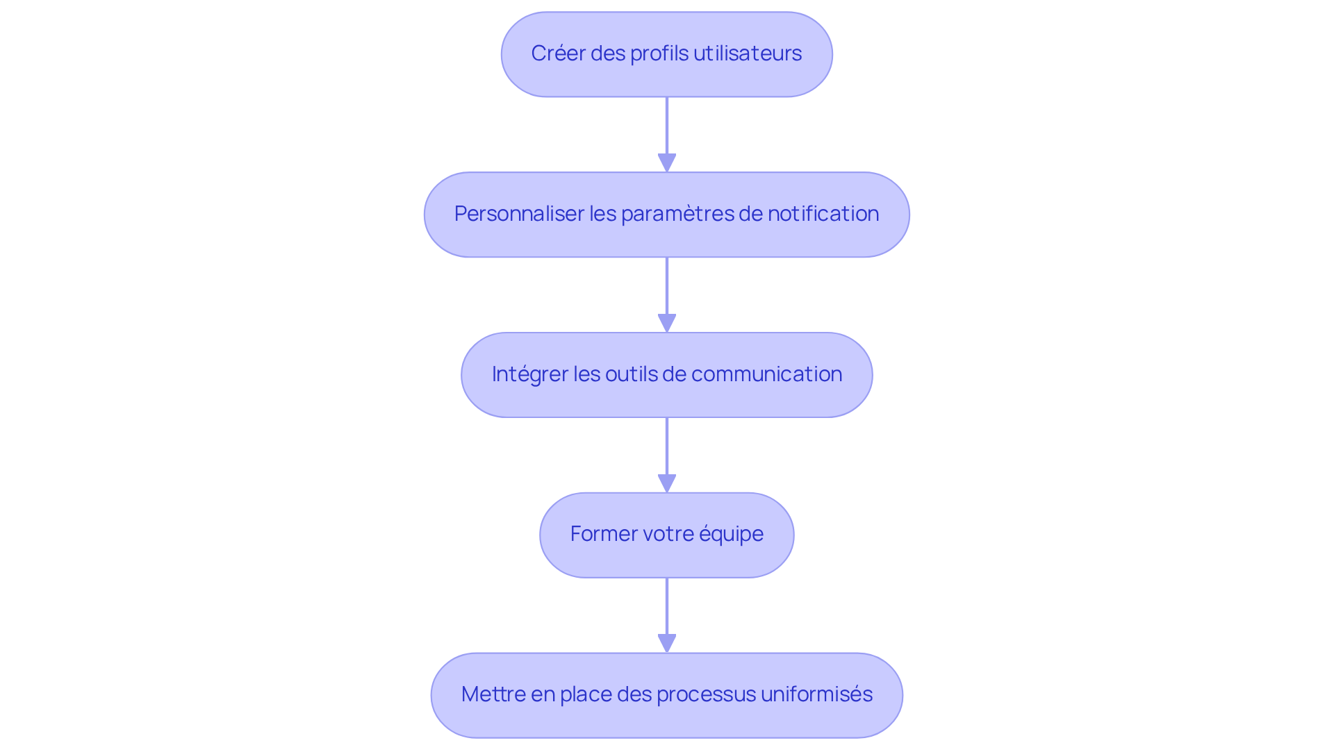 Chaque étape représente une action à entreprendre pour améliorer l'utilisation de la plateforme. Suivez les flèches pour voir comment chaque action mène à la suivante, contribuant ainsi à une gestion plus efficace des états des lieux. Chaque étape représente une action à entreprendre pour améliorer l'utilisation de la plateforme. Suivez les flèches pour voir comment chaque action mène à la suivante, contribuant ainsi à une gestion plus efficace des états des lieux.