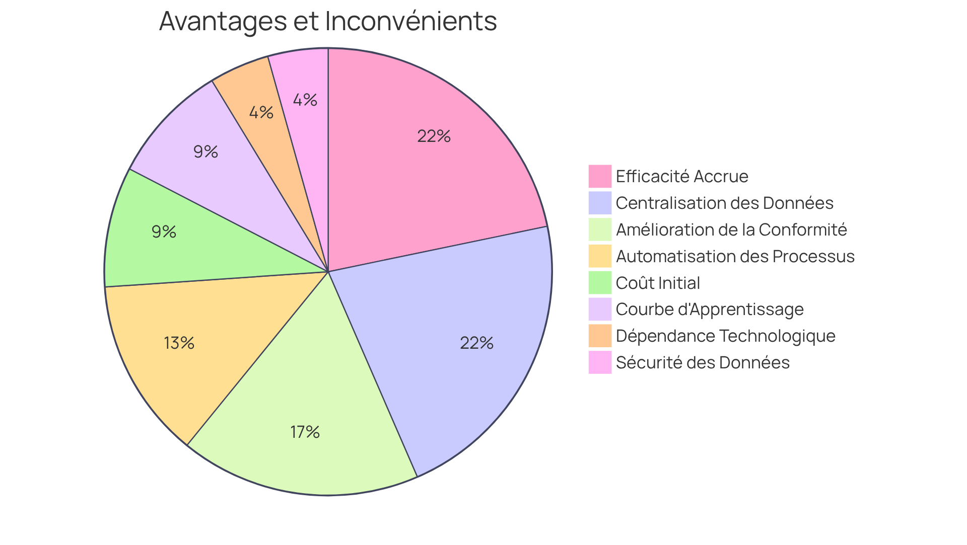 Ce graphique montre les avantages et les inconvénients des outils d'inspection. Chaque part représente un point spécifique, et la taille de chaque part indique son importance relative dans la discussion globale. Plus une part est grande, plus ce point est considéré comme significatif.