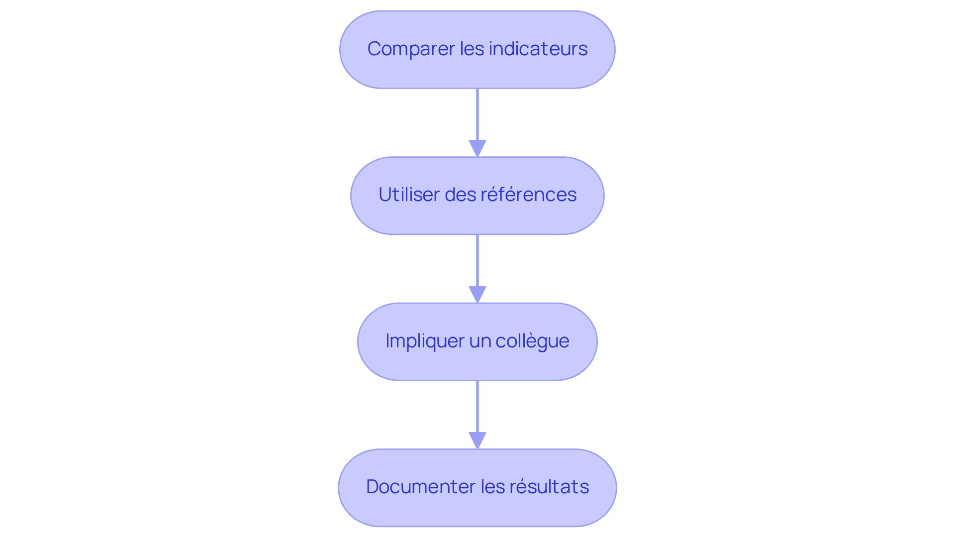 Chaque étape représente une action à suivre pour garantir l'exactitude de vos évaluations. Suivez les flèches pour voir comment chaque étape mène à la suivante, assurant ainsi un processus complet et fiable.
