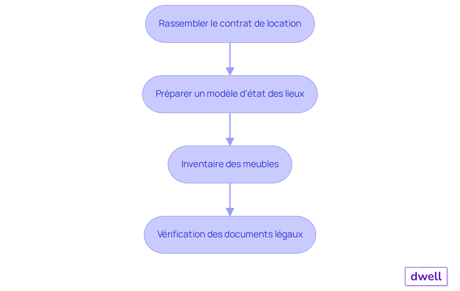 Chaque étape représente une action à réaliser pour préparer efficacement l'état des lieux. Suivez les flèches pour voir comment chaque étape mène à la suivante, garantissant ainsi que vous ne manquez rien dans votre préparation.