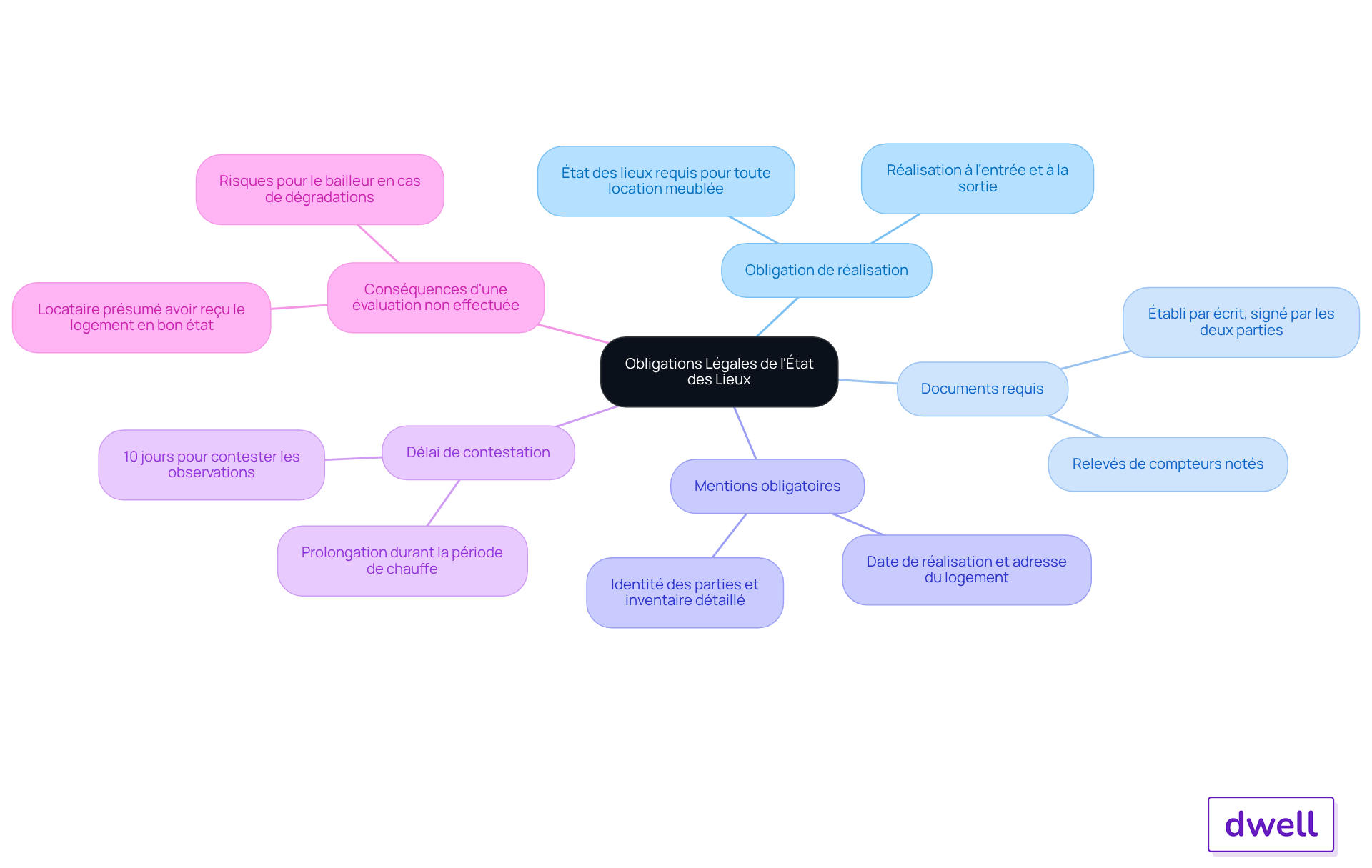 Le nœud central représente le concept principal, tandis que les branches montrent les différentes obligations et conséquences. Suivez les branches pour explorer chaque aspect de l'état des lieux et comprendre pourquoi ils sont importants.