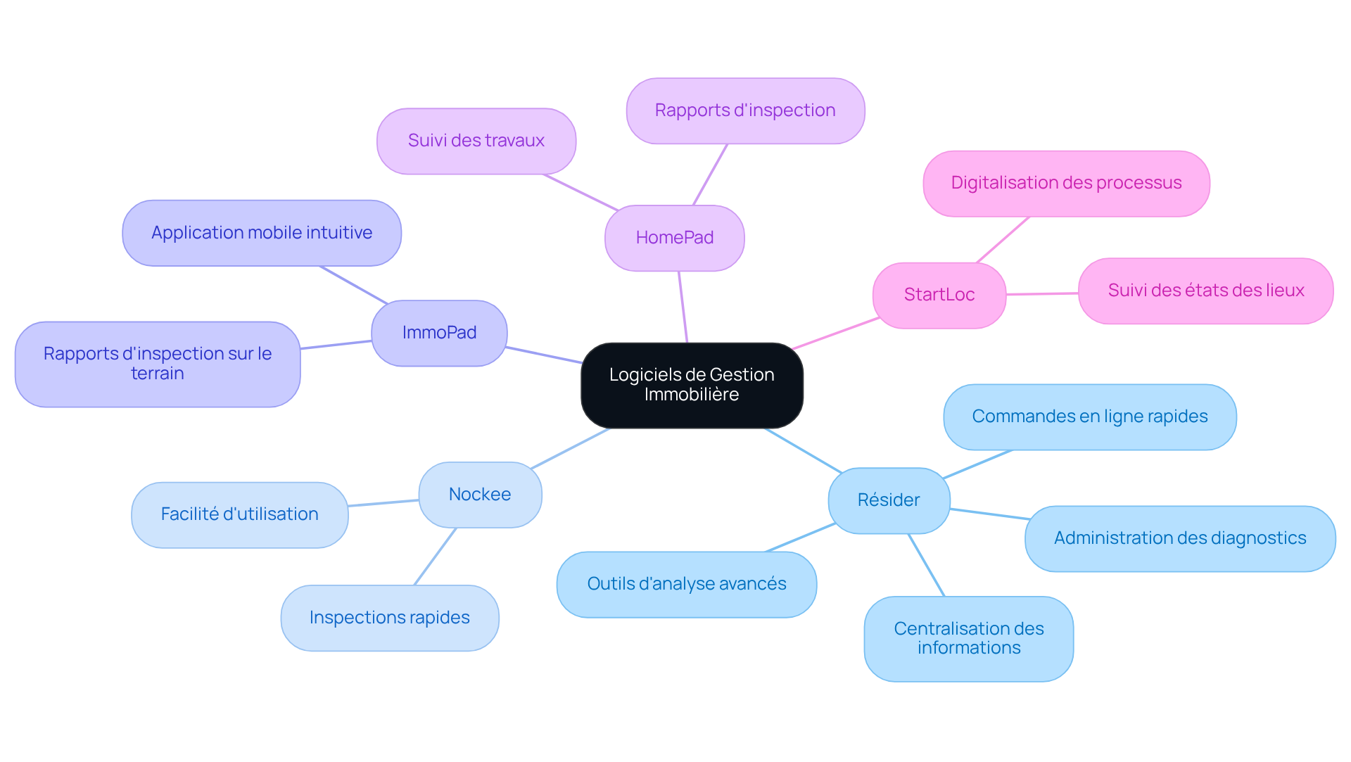 Le nœud central représente le thème principal des logiciels de gestion immobilière. Chaque branche montre un logiciel spécifique, et les sous-branches détaillent ses caractéristiques et avantages. Cela vous aide à visualiser rapidement quel logiciel pourrait convenir à vos besoins.