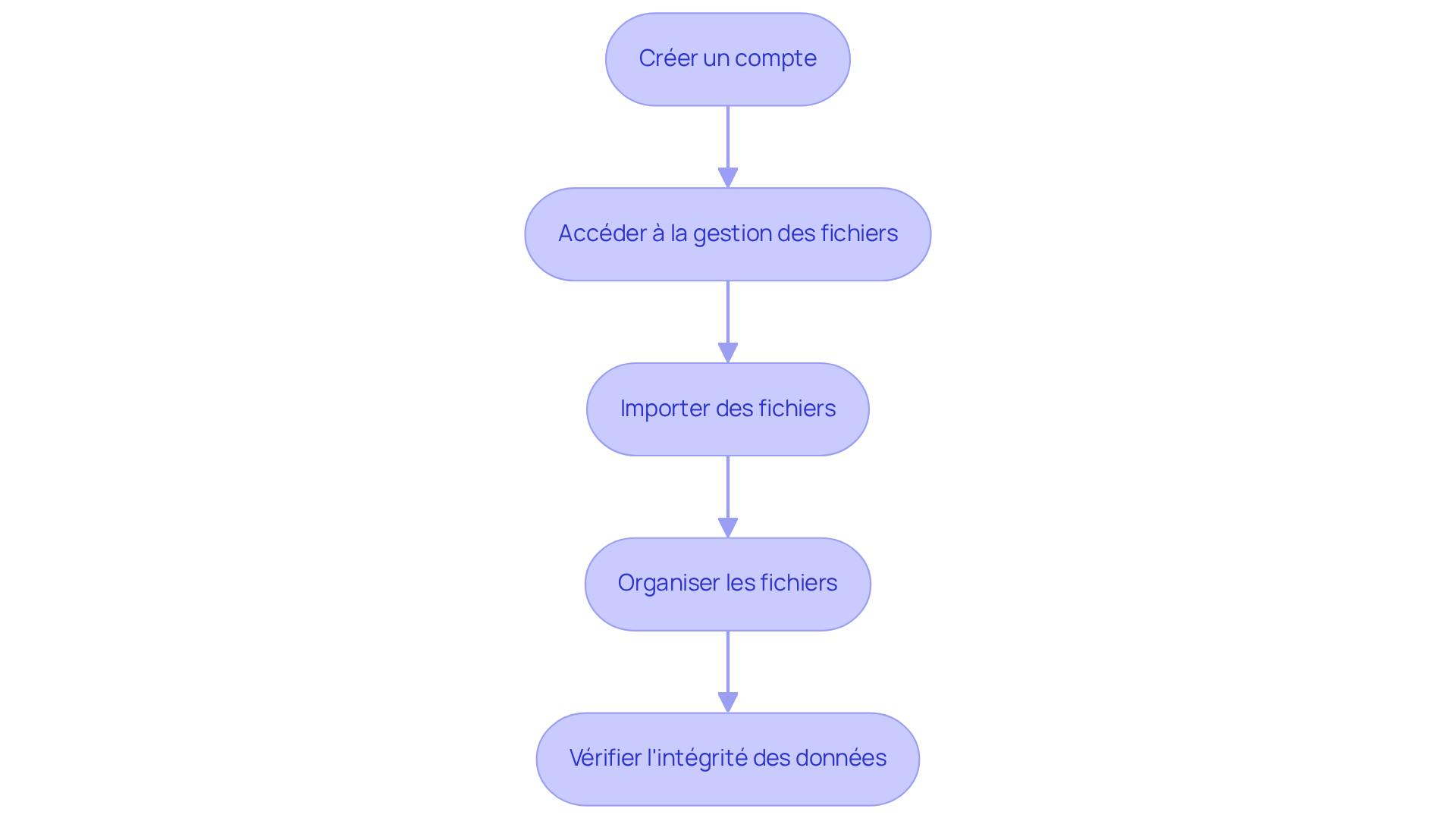 Chaque boîte représente une étape du processus. Suivez les flèches pour voir comment passer d'une étape à l'autre. Cela vous aidera à comprendre comment utiliser Dwell efficacement pour centraliser vos justificatifs.