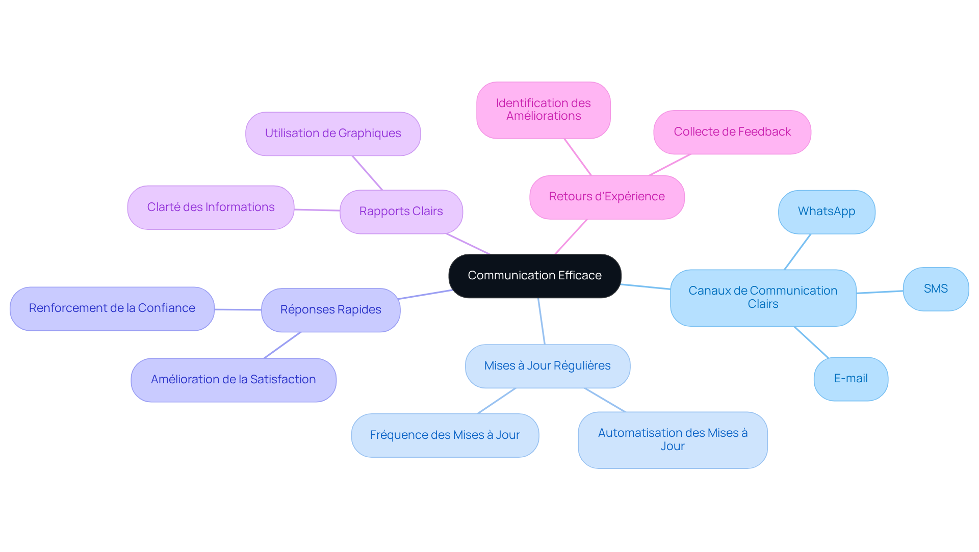 Le nœud central représente l'idée principale de la communication efficace. Chaque branche montre une recommandation spécifique pour améliorer cette communication. Suivez les branches pour explorer chaque aspect et voir comment ils contribuent à l'objectif global.