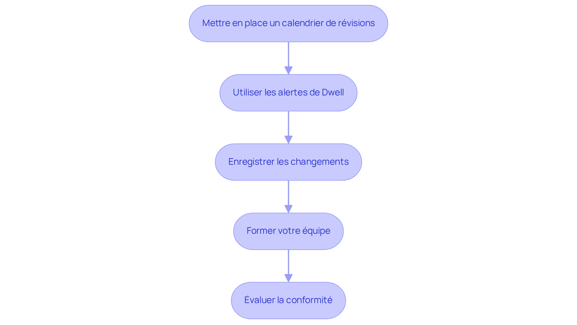 Chaque étape représente une action à suivre pour garantir que vos justificatifs d'inspection sont à jour. Suivez les flèches pour voir comment chaque étape s'enchaîne.