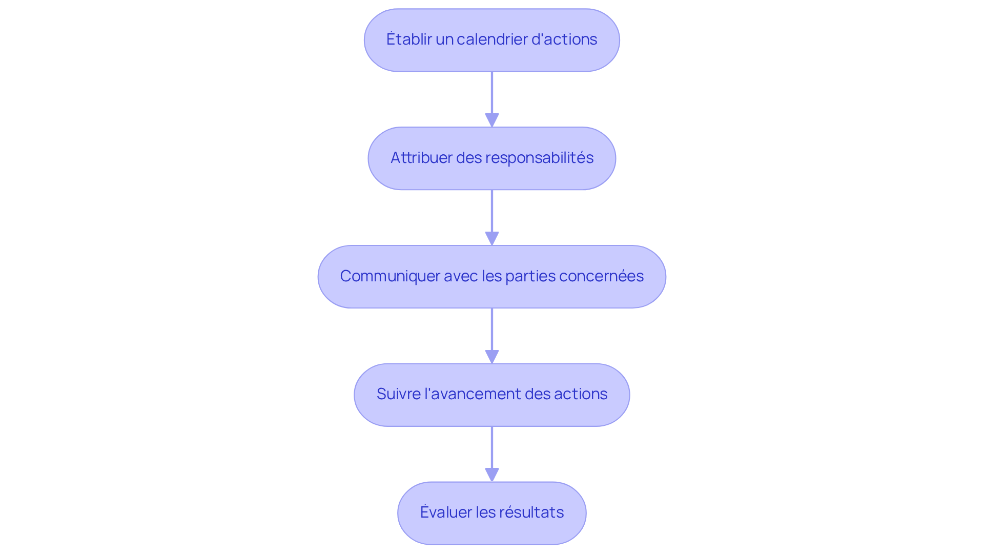 Chaque boîte représente une étape dans le processus de planification. Suivez les flèches pour voir comment chaque étape mène à la suivante, garantissant ainsi une coordination efficace des interventions.