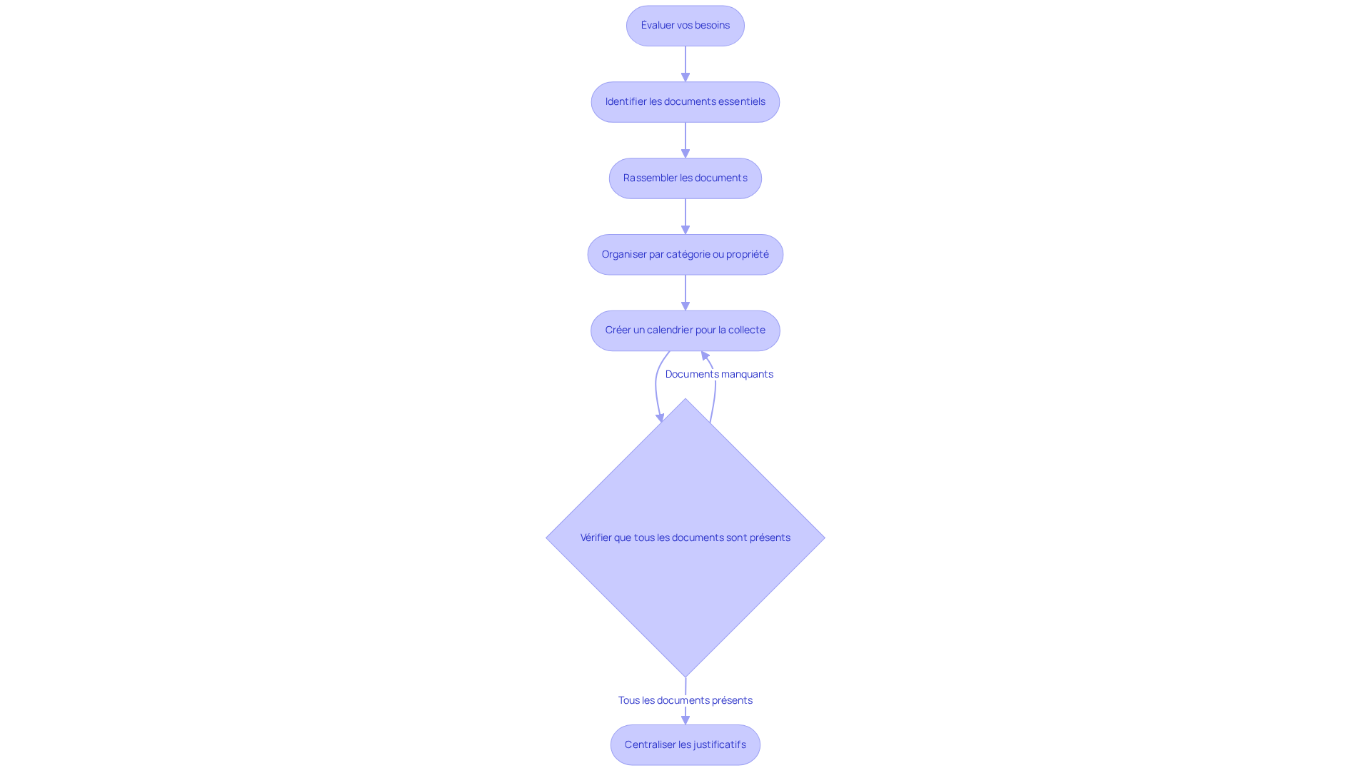 Chaque étape du diagramme montre ce que vous devez faire pour préparer vos documents. Suivez les flèches pour voir comment passer d'une étape à l'autre, afin de vous assurer que tout est en ordre avant de centraliser vos justificatifs.