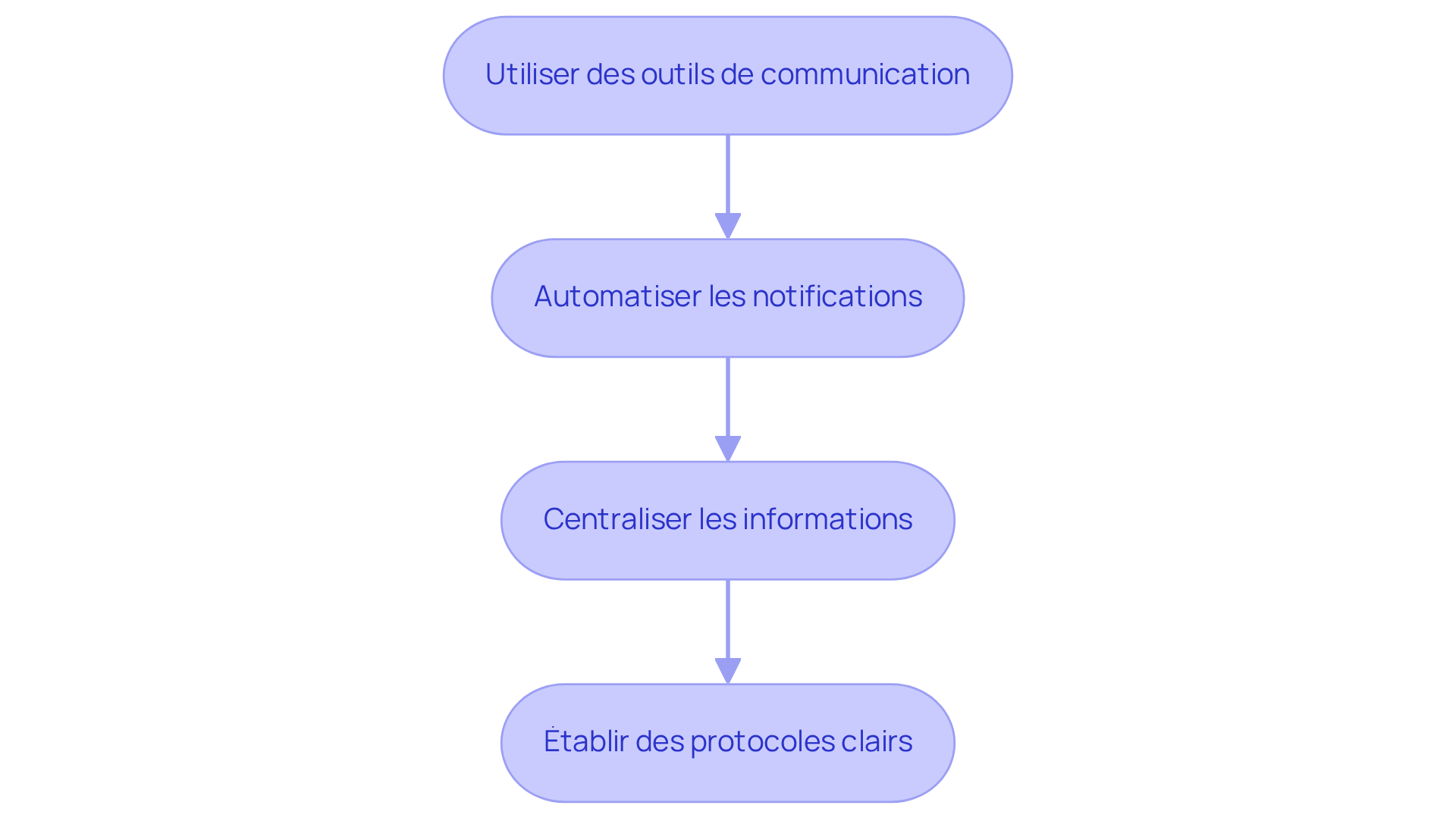 Chaque étape montre une action à entreprendre pour améliorer la communication. Suivez les flèches pour voir comment chaque action mène à la suivante, créant ainsi un processus fluide et efficace.