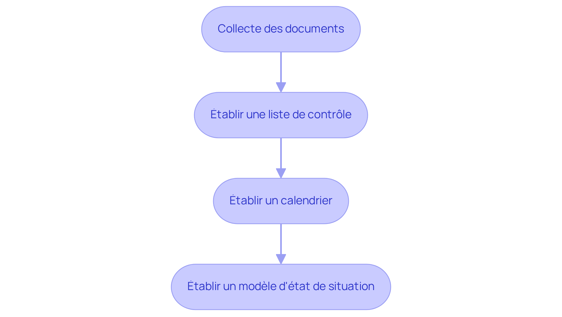 Chaque boîte représente une étape dans le processus de préparation. Suivez les flèches pour voir comment chaque étape mène à la suivante, garantissant que toutes les informations nécessaires sont organisées avant l'évaluation. Chaque boîte représente une étape dans le processus de préparation. Suivez les flèches pour voir comment chaque étape mène à la suivante, garantissant que toutes les informations nécessaires sont organisées avant l'évaluation.