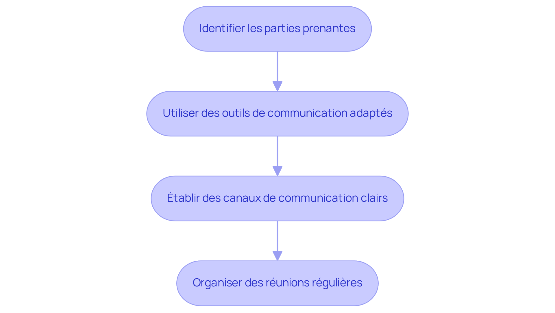 Chaque étape représente une action à entreprendre pour améliorer la communication. Suivez les flèches pour voir comment chaque étape mène à la suivante, créant ainsi un processus fluide et cohérent. Chaque étape représente une action à entreprendre pour améliorer la communication. Suivez les flèches pour voir comment chaque étape mène à la suivante, créant ainsi un processus fluide et cohérent.