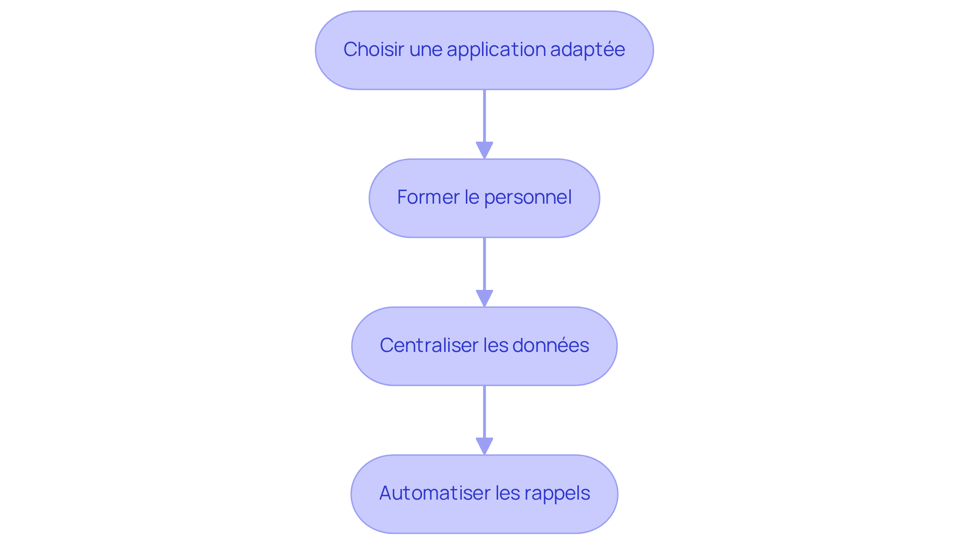 Chaque boîte représente une étape clé dans le processus d'optimisation. Suivez les flèches pour voir comment chaque étape mène à la suivante, garantissant une collecte de données efficace et organisée. Chaque boîte représente une étape clé dans le processus d'optimisation. Suivez les flèches pour voir comment chaque étape mène à la suivante, garantissant une collecte de données efficace et organisée.