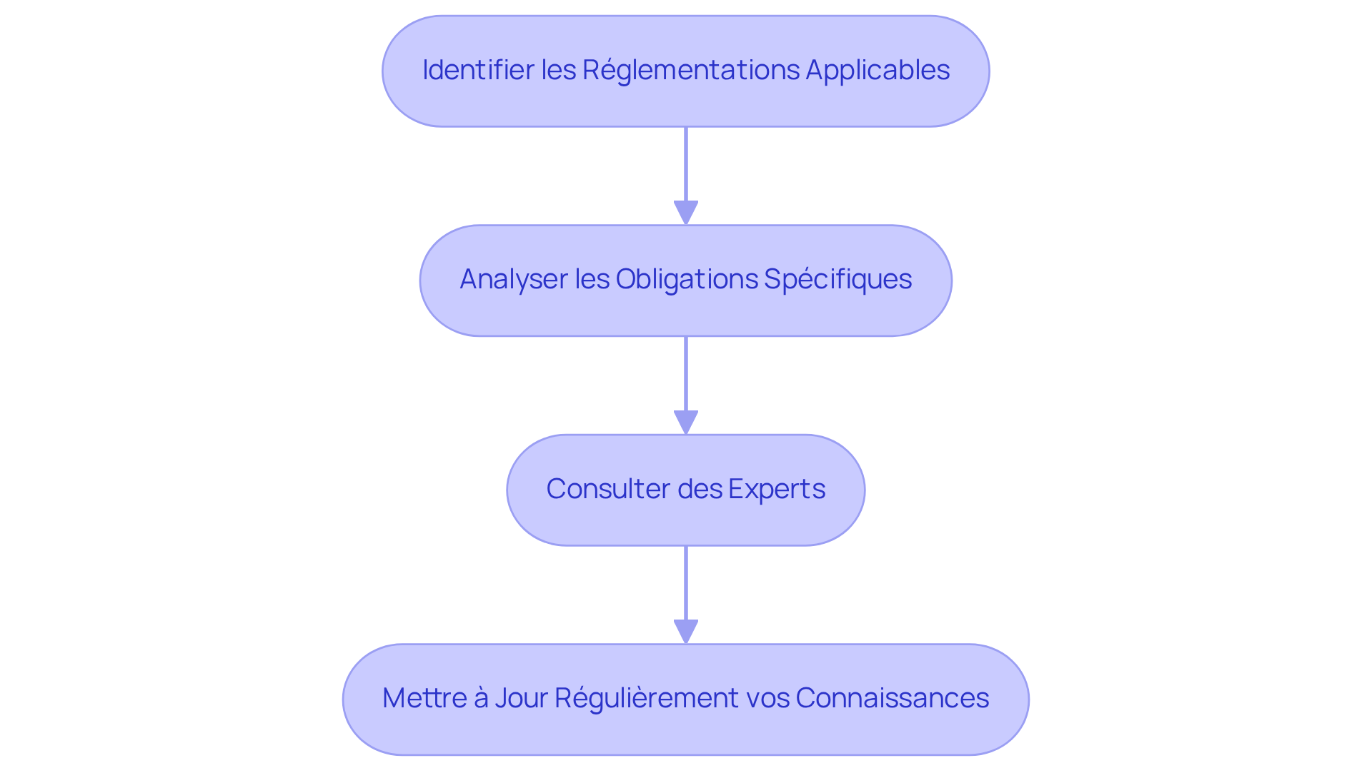 Chaque étape représente une action à suivre pour comprendre les exigences réglementaires. Suivez les flèches pour voir comment passer d'une étape à l'autre et rester informé des réglementations.