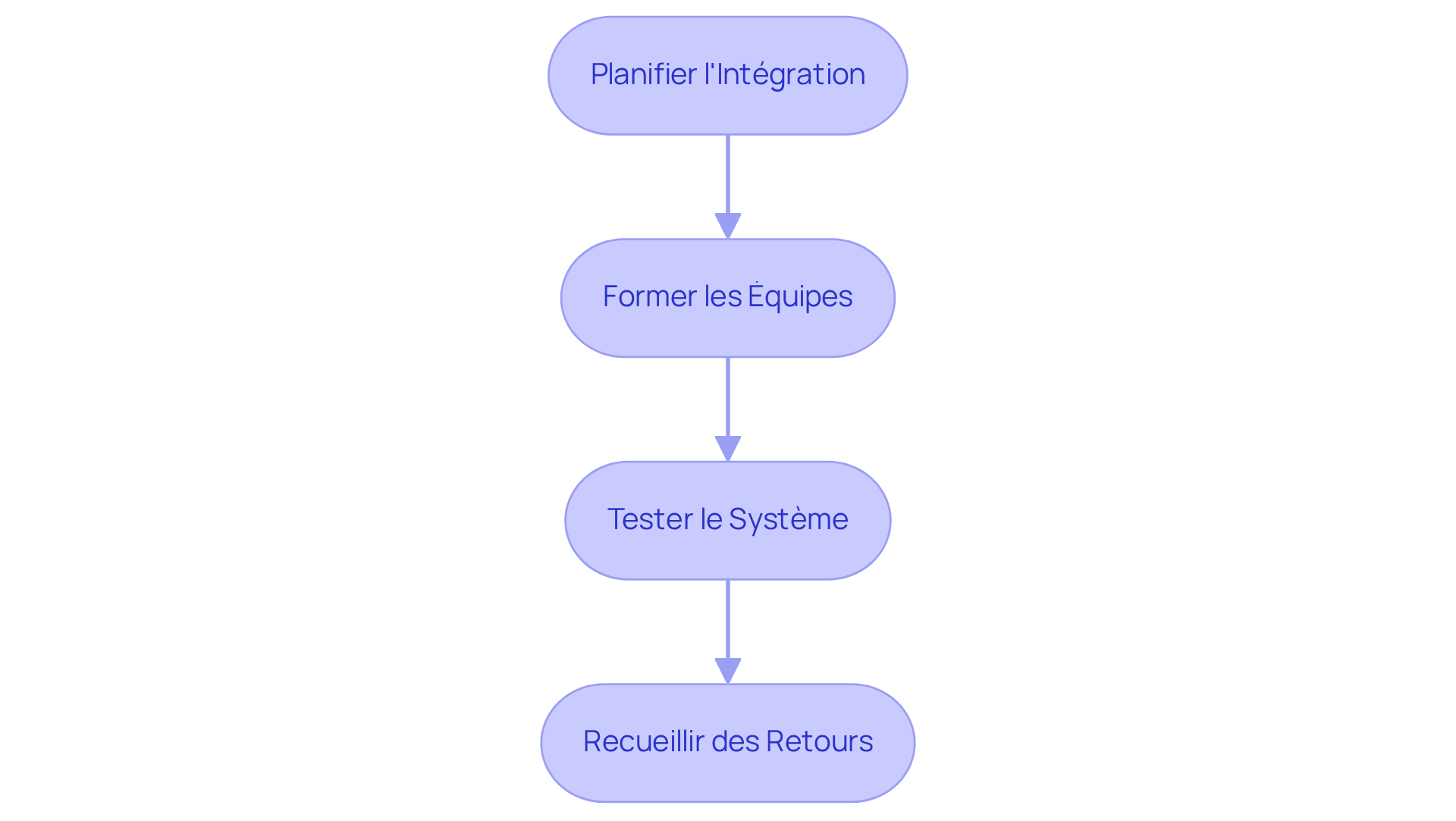 Chaque étape représente une phase clé de l'intégration du logiciel. Suivez les flèches pour voir comment chaque étape s'enchaîne et contribue à une intégration réussie.