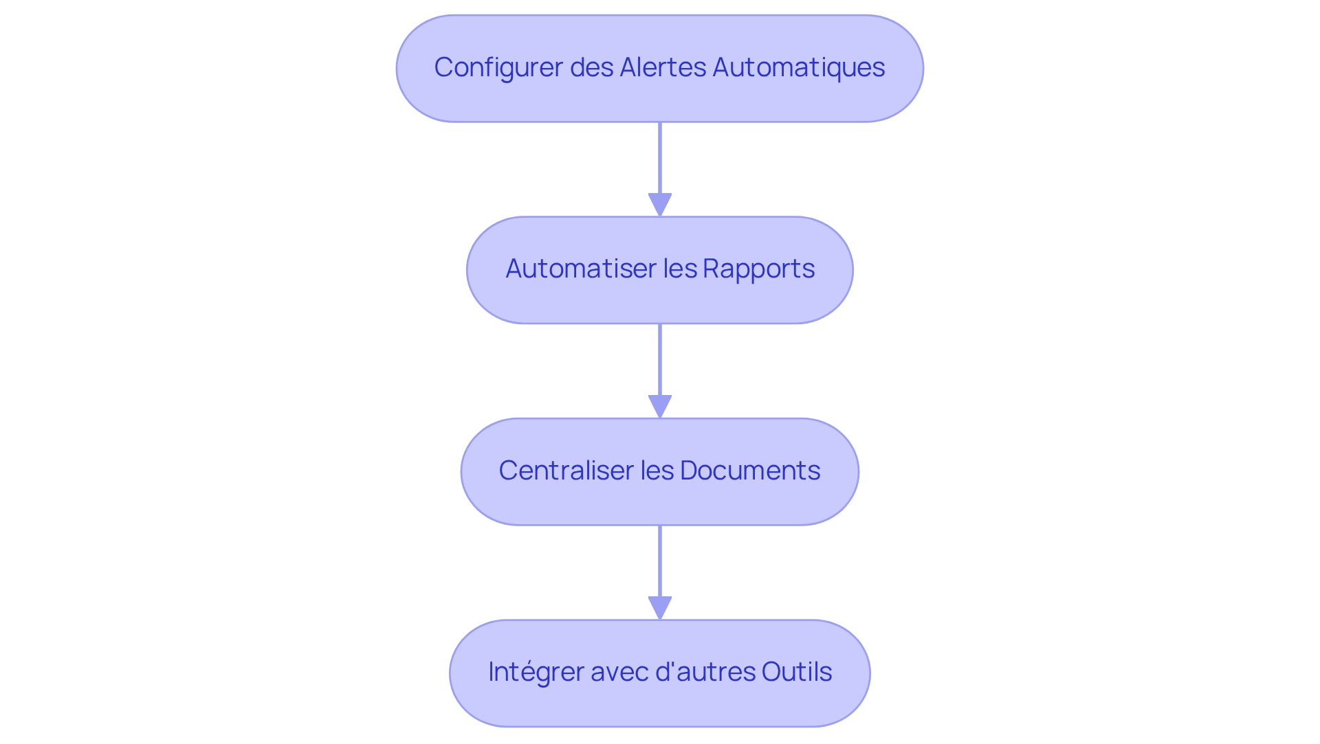 Chaque boîte représente une étape clé pour automatiser la conformité. Suivez les flèches pour voir comment chaque étape mène à la suivante, vous aidant à comprendre le flux du processus.