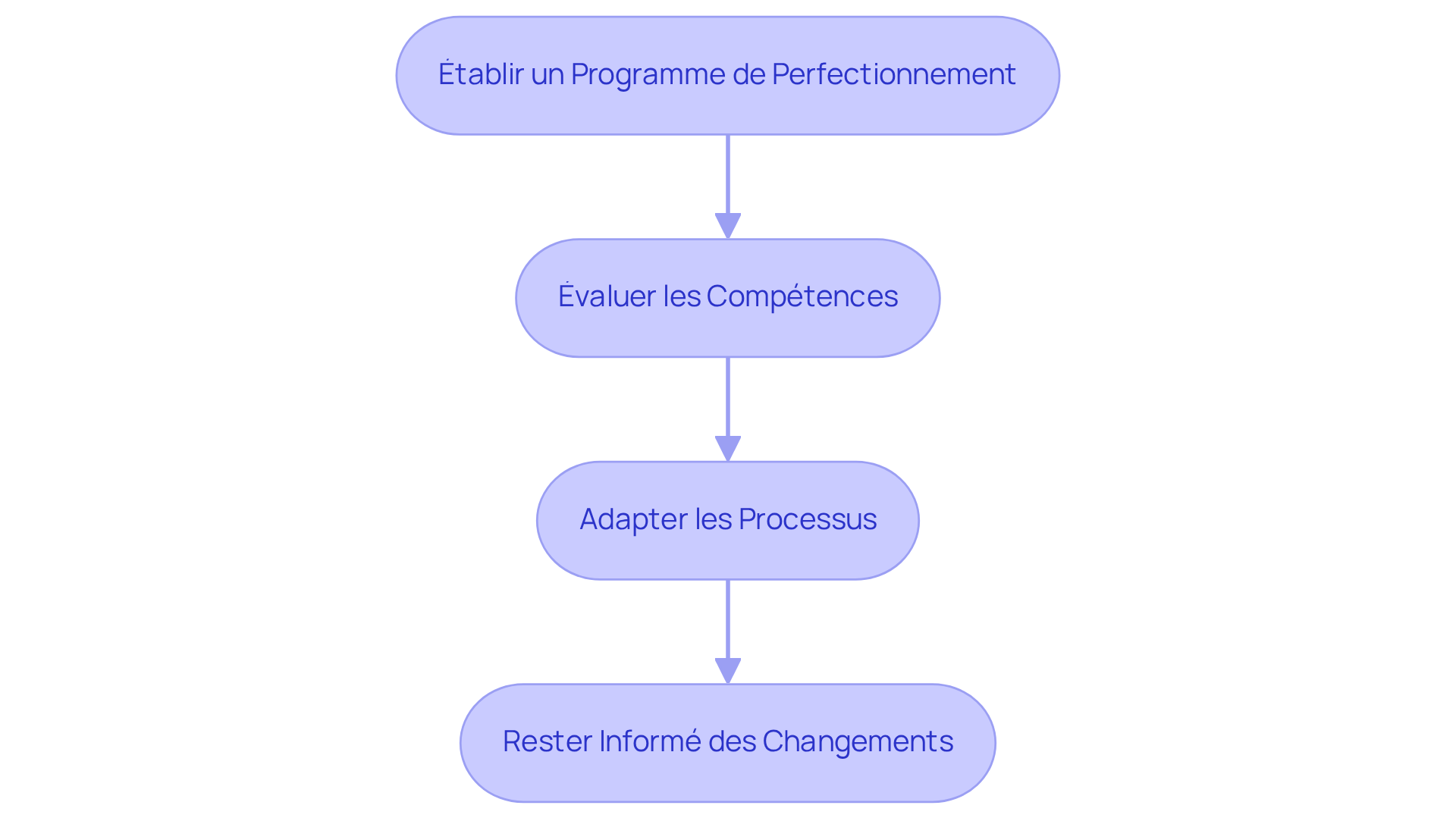 Chaque étape représente une action à entreprendre pour garantir la conformité. Suivez les flèches pour voir comment chaque étape mène à la suivante, formant un chemin logique vers une meilleure gestion de la conformité.