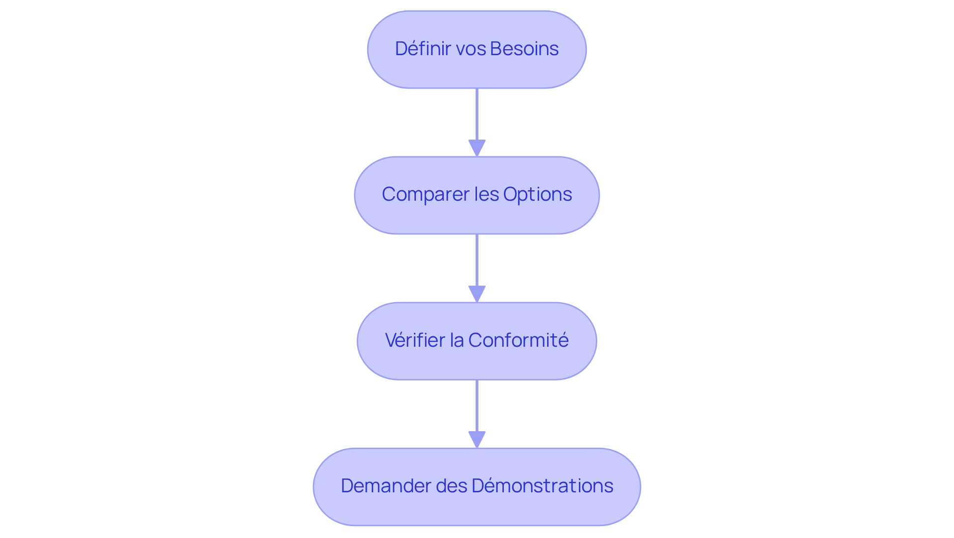 Chaque étape représente une action à réaliser pour choisir le bon logiciel. Suivez les flèches pour voir comment chaque étape mène à la suivante, vous guidant à travers le processus de sélection.