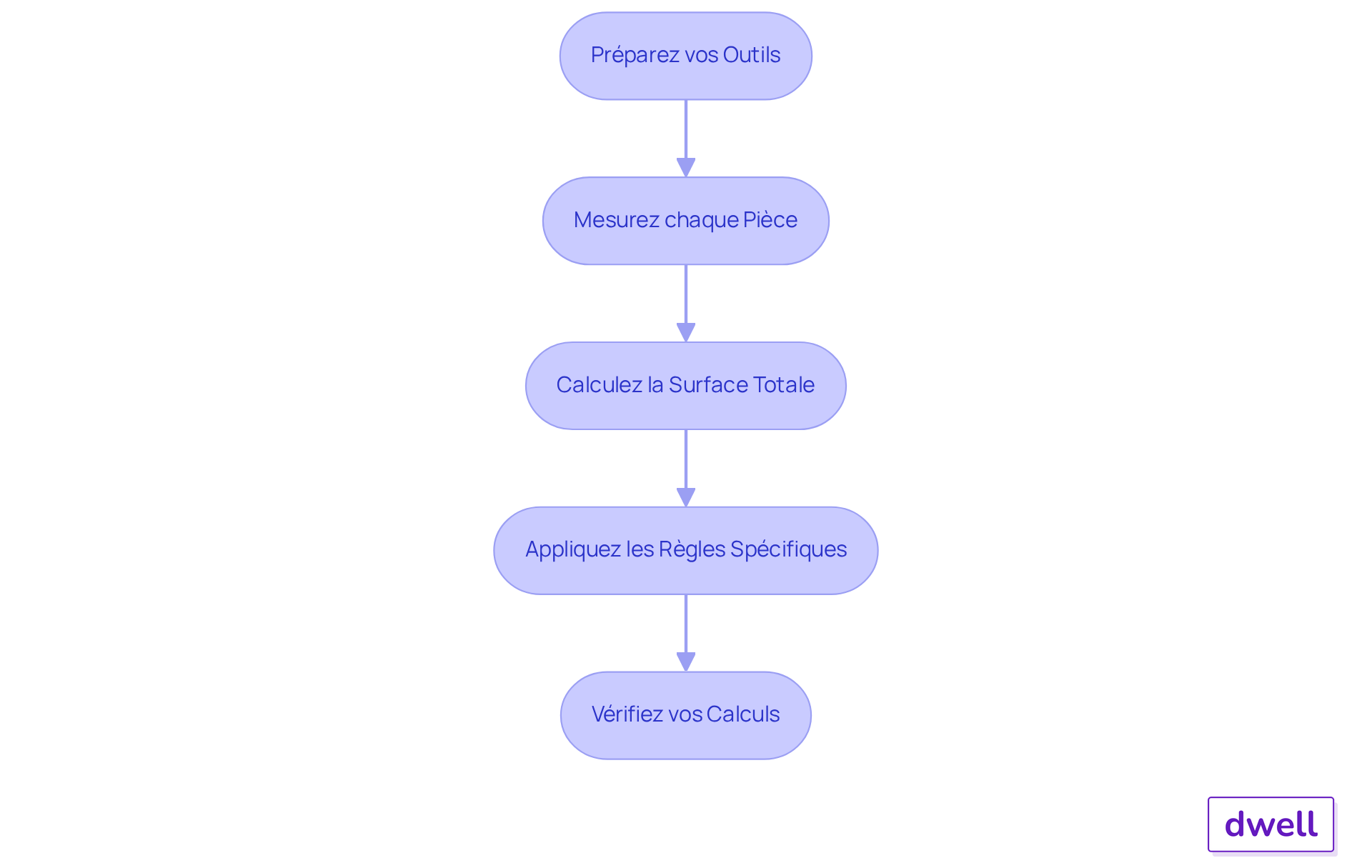 Chaque étape représente une action à réaliser pour calculer correctement la surface d'une propriété. Suivez les flèches pour voir comment passer d'une étape à l'autre et assurez-vous de ne rien manquer dans le processus.