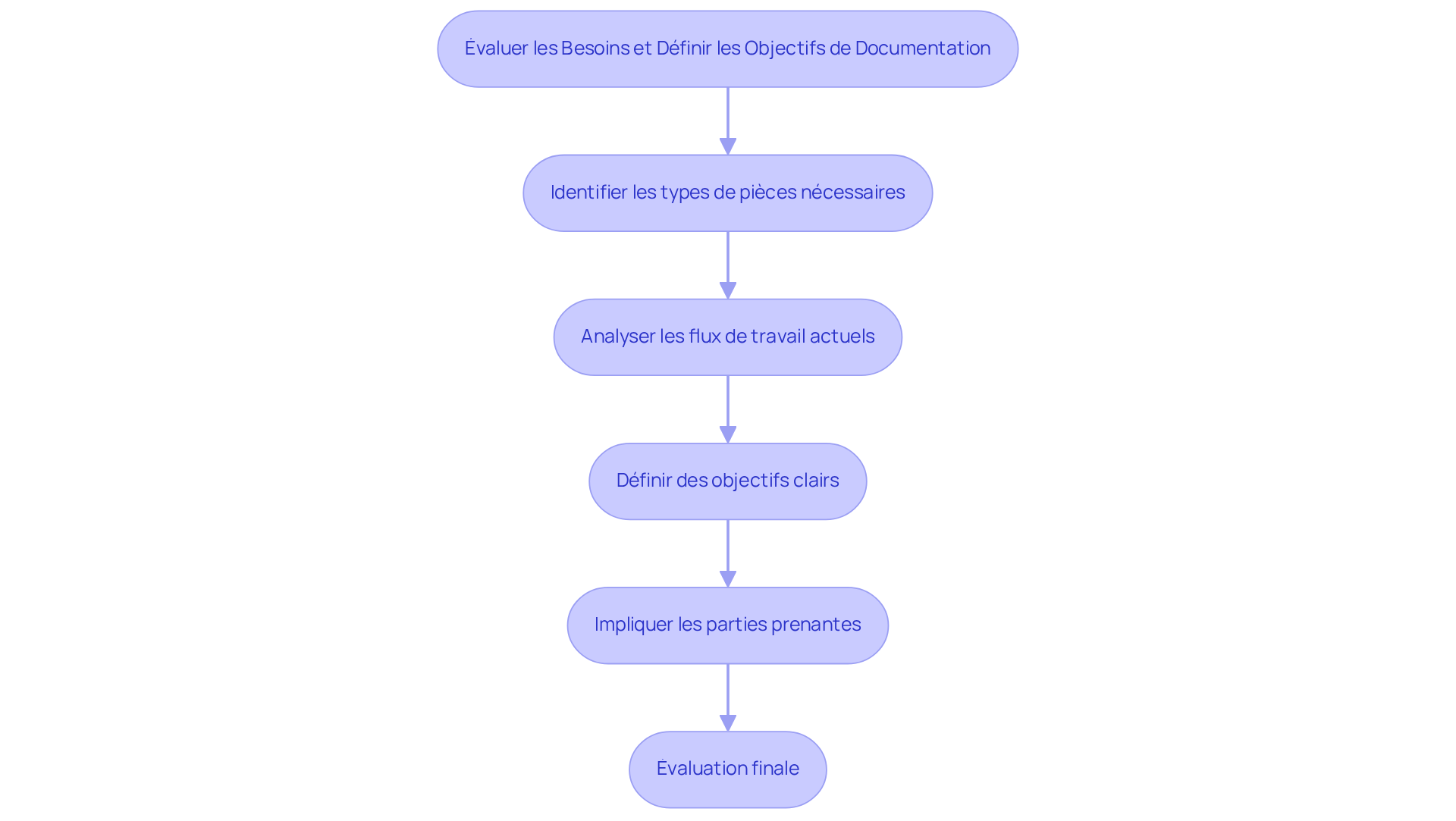 Chaque étape représente une action à réaliser pour améliorer la gestion documentaire. Suivez les flèches pour voir comment chaque étape mène à la suivante, garantissant ainsi une approche structurée et efficace.