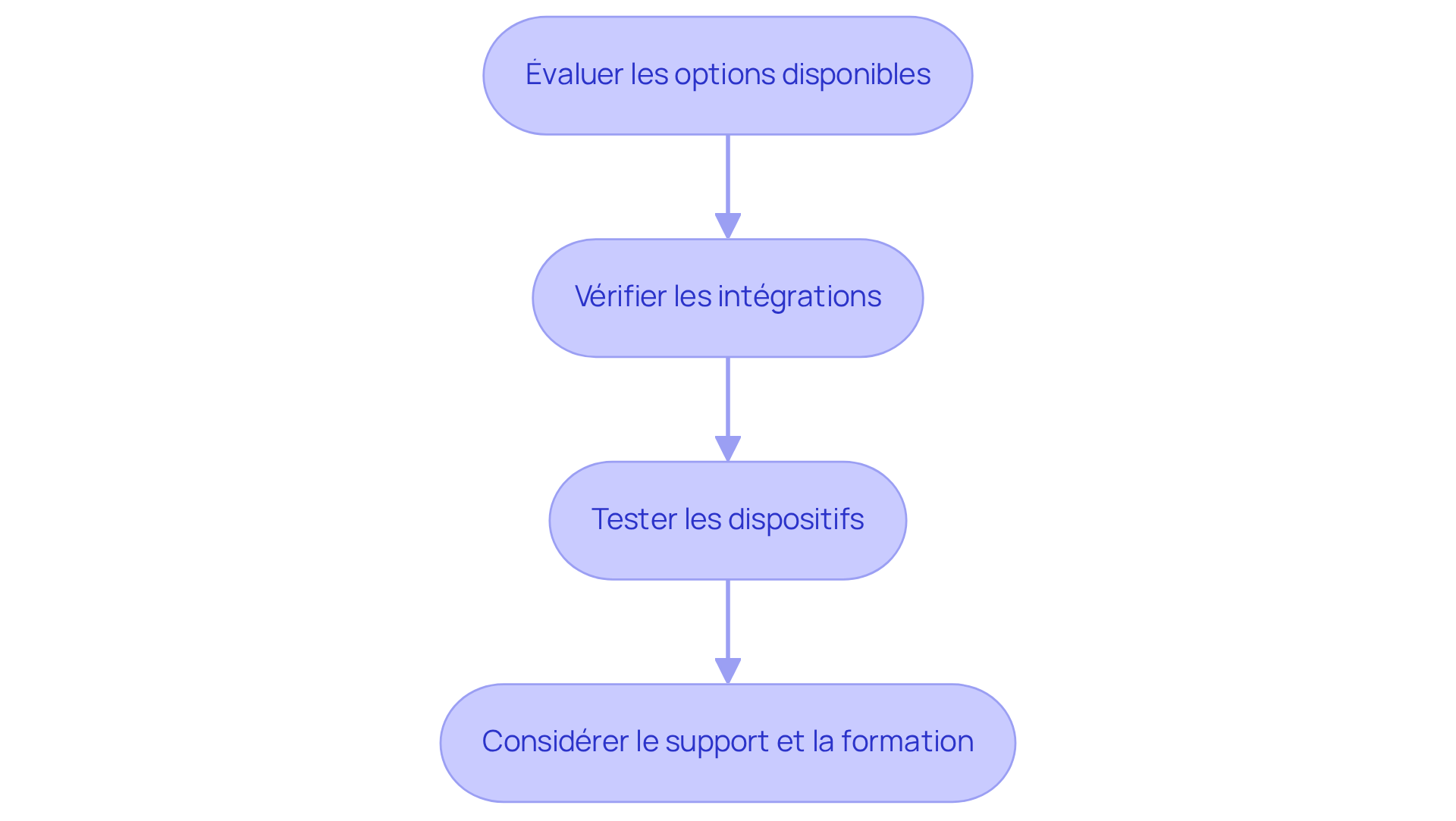 Chaque étape représente une partie du processus de sélection des outils numériques. Suivez les flèches pour voir comment chaque étape mène à la suivante, vous aidant à choisir les meilleurs outils pour votre documentation.