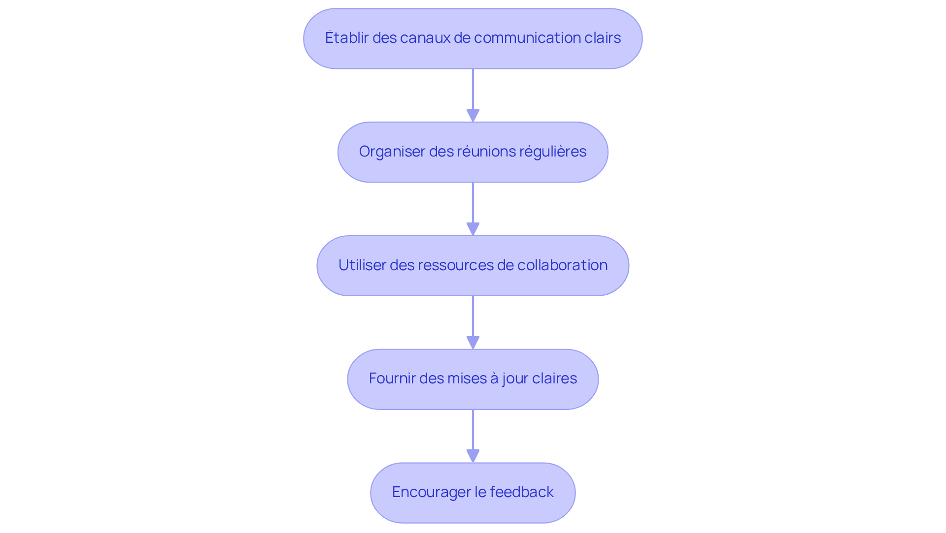 Chaque étape représente une action à entreprendre pour améliorer la communication. Suivez les flèches pour voir comment chaque étape mène à la suivante, contribuant ainsi à une communication plus efficace.