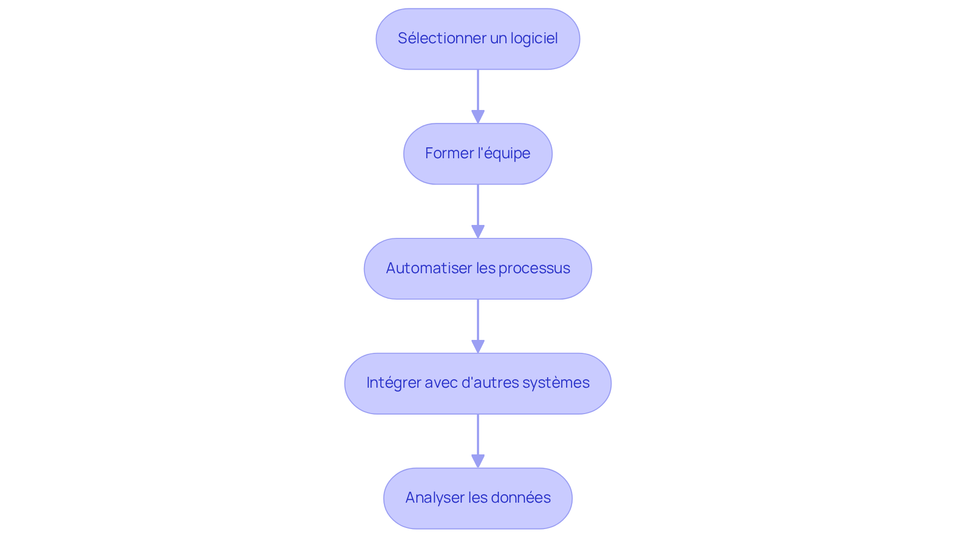 Chaque boîte représente une étape dans le processus d'optimisation. Suivez les flèches pour voir comment chaque étape mène à la suivante, vous aidant à comprendre comment améliorer la gestion des inspections.