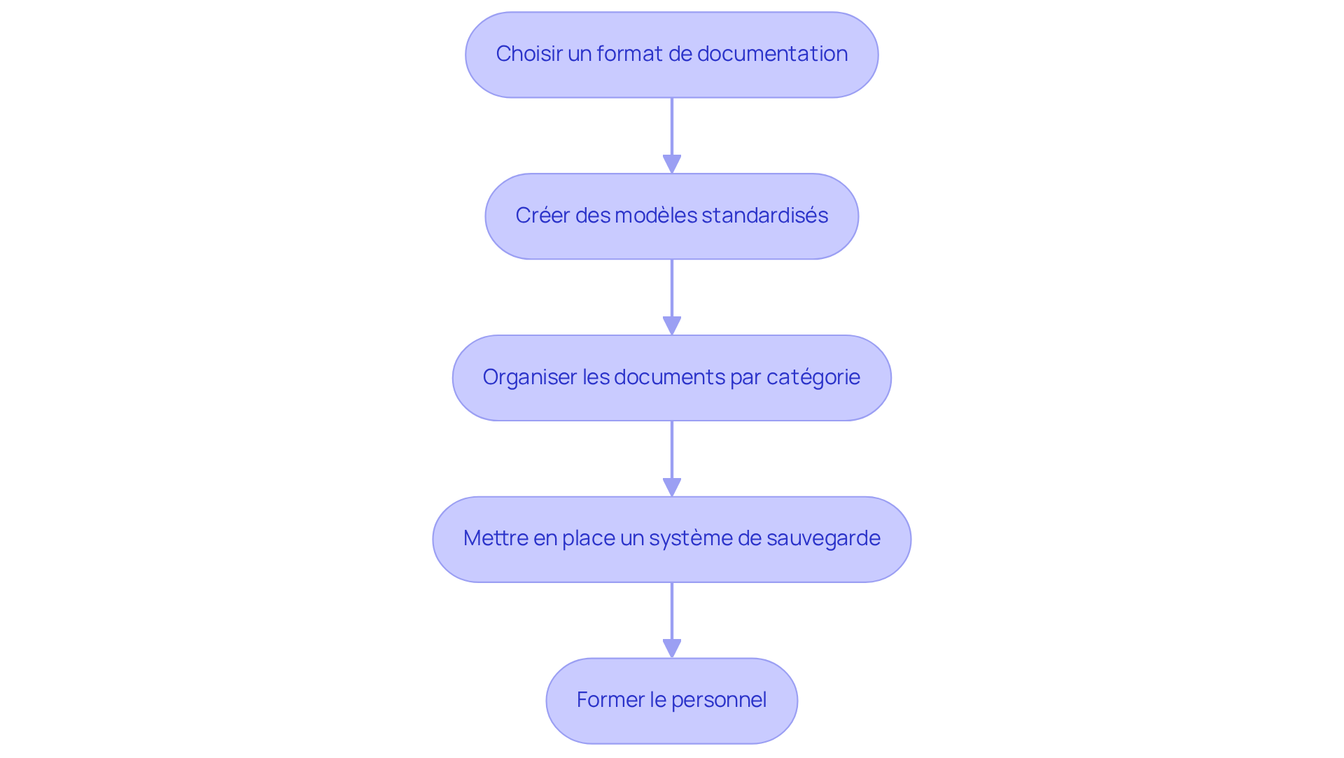 Chaque boîte représente une étape dans le processus de documentation. Suivez les flèches pour voir comment chaque étape mène à la suivante, garantissant ainsi une gestion immobilière efficace.