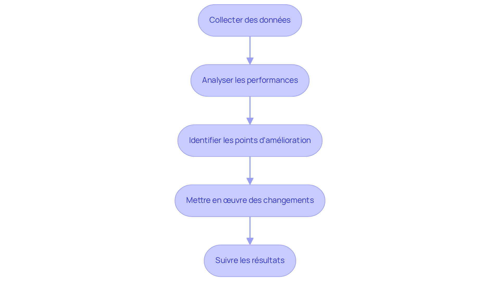 Chaque étape représente une phase du processus d'amélioration. Suivez les flèches pour voir comment chaque étape mène à la suivante, vous aidant à comprendre comment évaluer et améliorer efficacement votre processus d'inspection.