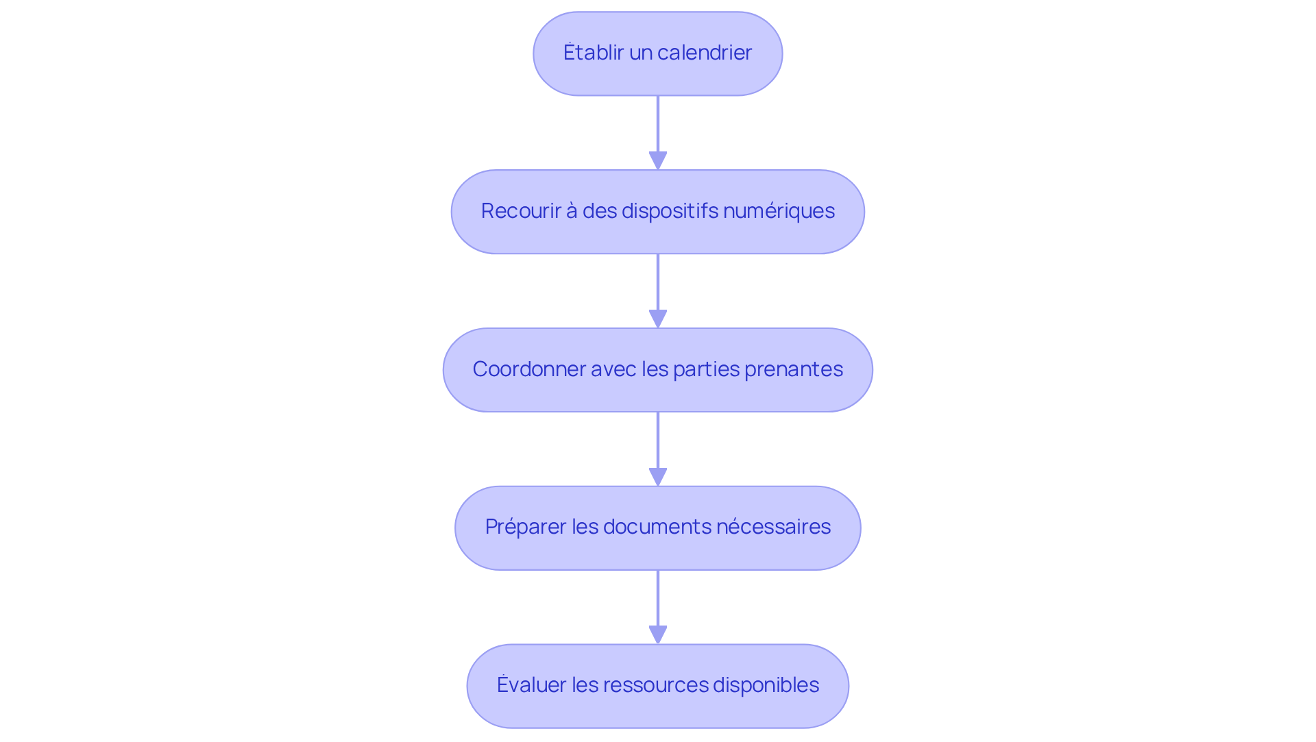 Chaque étape représente une partie du processus de planification des inspections. Suivez les flèches pour voir comment chaque étape mène à la suivante, garantissant ainsi une préparation efficace.