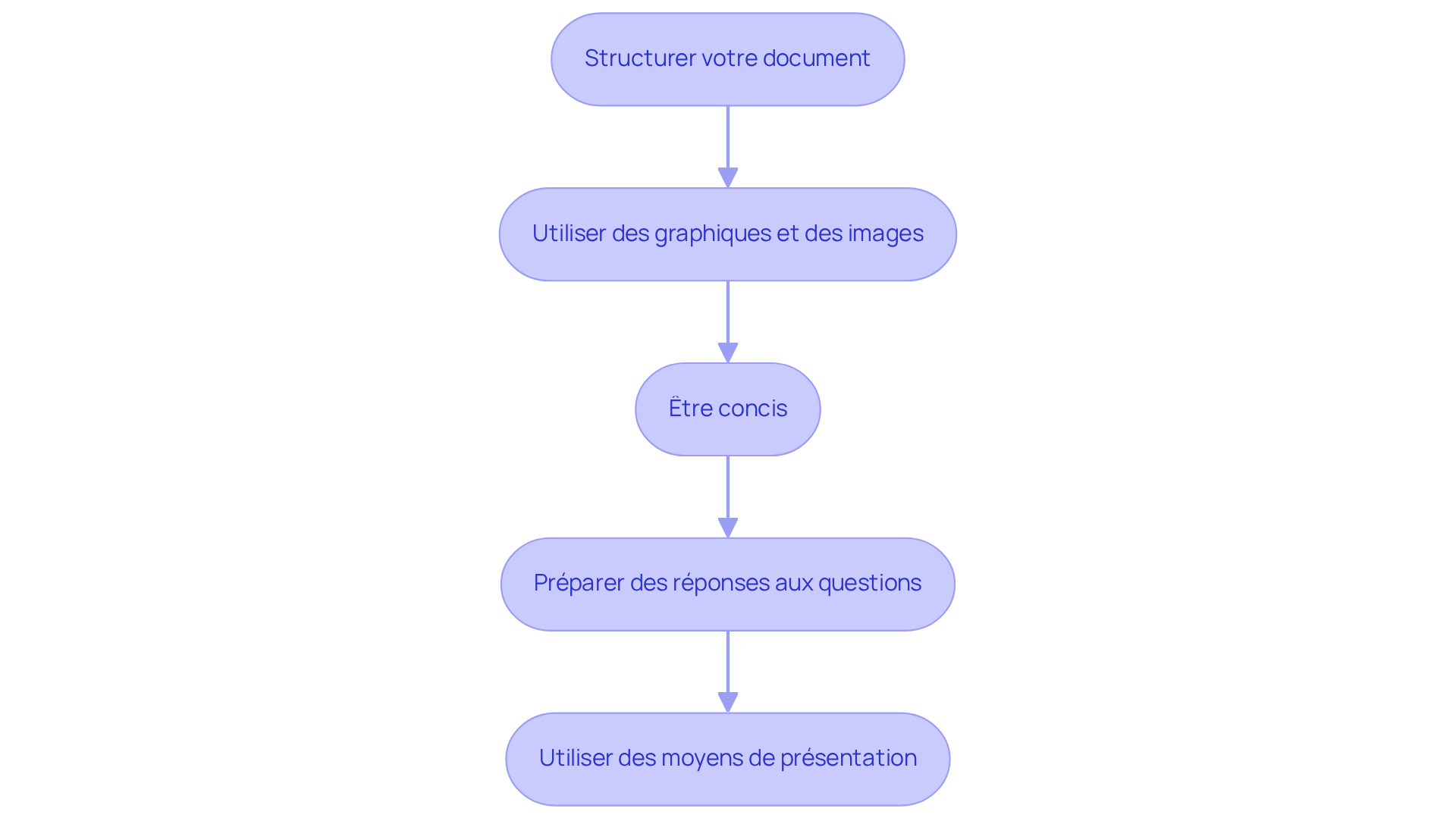 Chaque étape représente une recommandation pour améliorer vos rapports d'inspection. Suivez les flèches pour voir comment chaque conseil s'enchaîne et contribue à une présentation réussie. Chaque étape représente une recommandation pour améliorer vos rapports d'inspection. Suivez les flèches pour voir comment chaque conseil s'enchaîne et contribue à une présentation réussie.