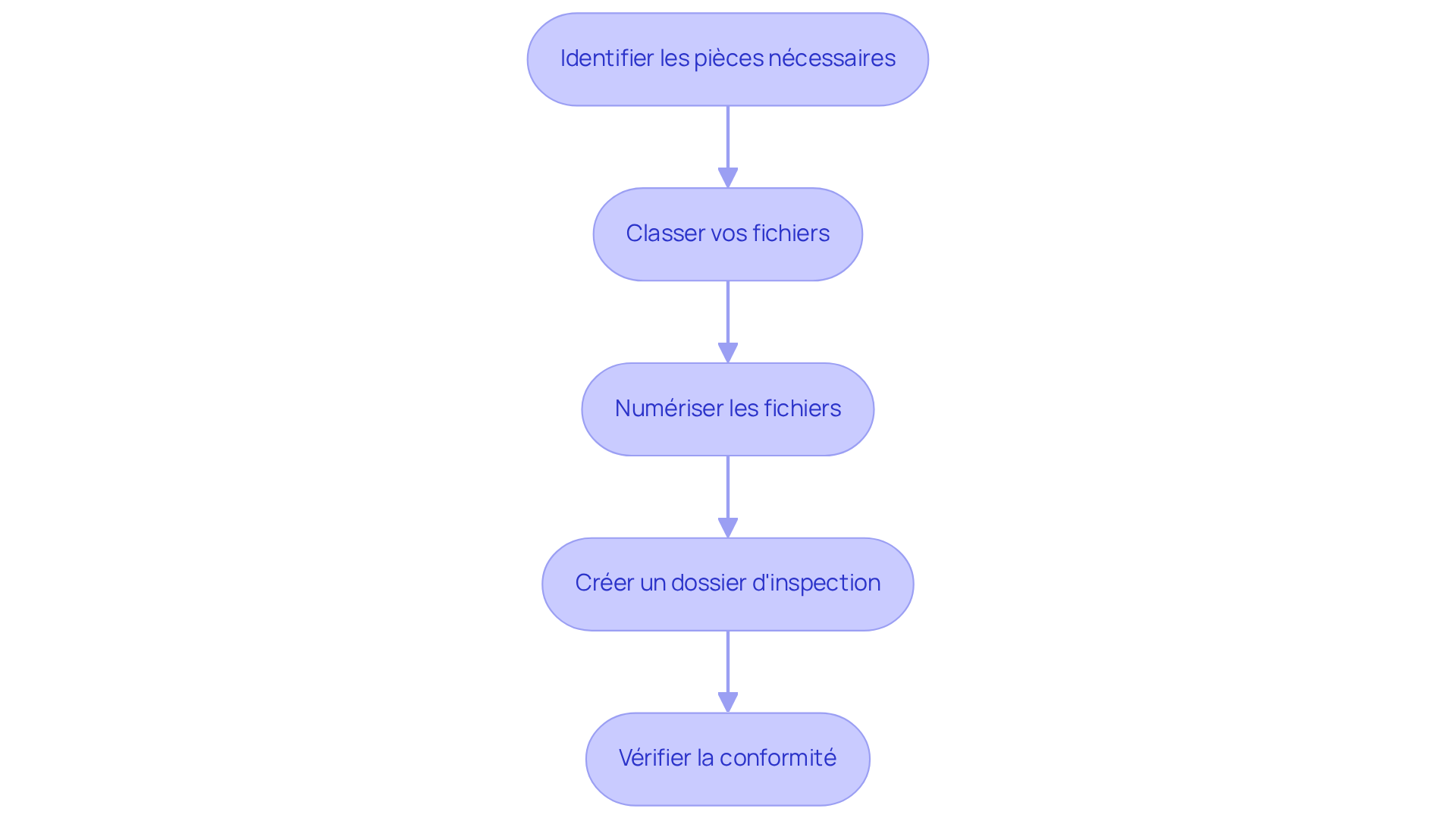 Chaque boîte représente une étape à suivre pour se préparer à une inspection. Suivez les flèches pour voir comment chaque étape mène à la suivante, afin de garantir que vous êtes prêt et conforme. Chaque boîte représente une étape à suivre pour se préparer à une inspection. Suivez les flèches pour voir comment chaque étape mène à la suivante, afin de garantir que vous êtes prêt et conforme.