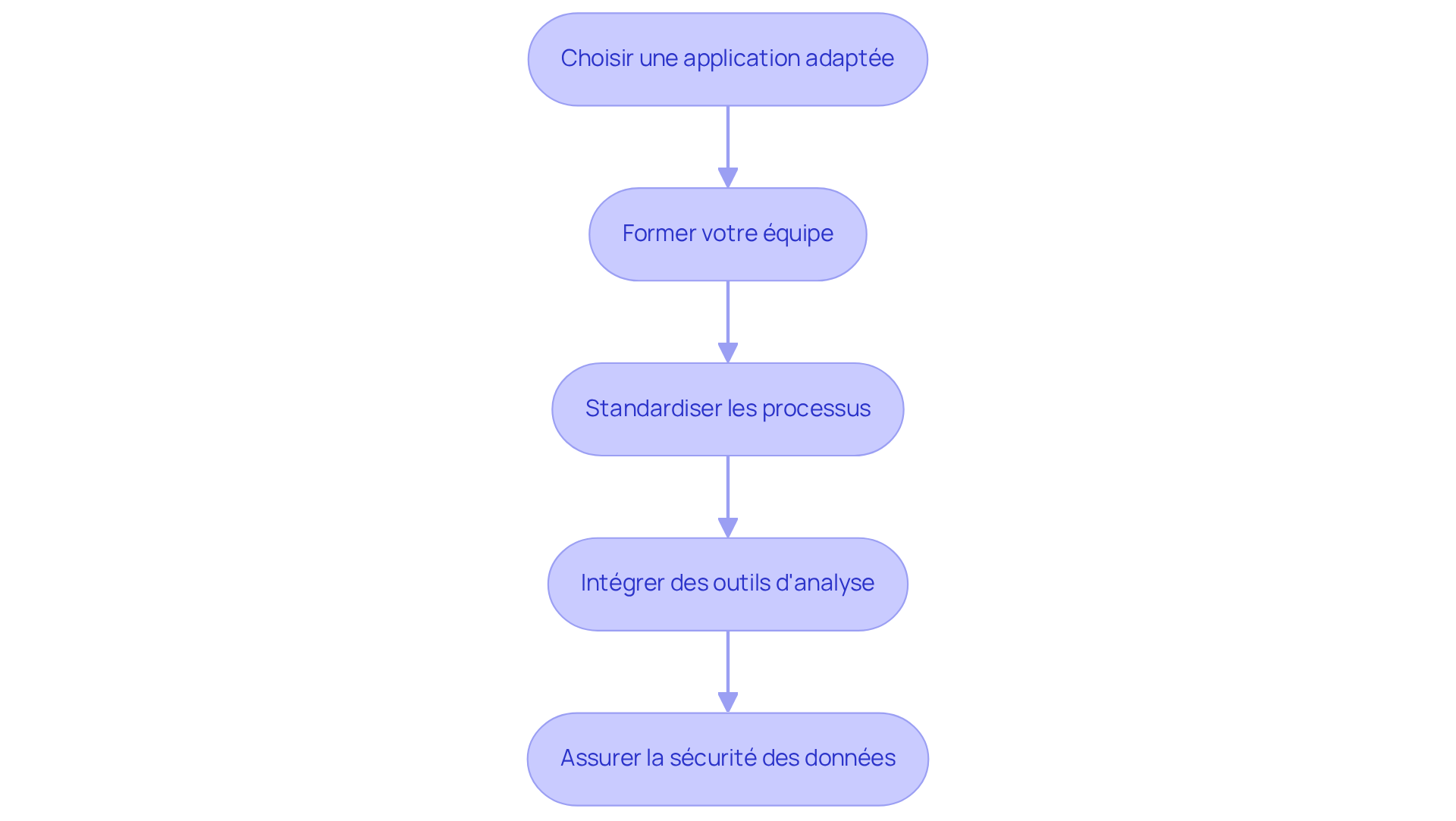 Chaque boîte représente une étape dans le processus d'utilisation des outils numériques pour les inspections immobilières. Suivez les flèches pour voir comment chaque étape mène à la suivante, garantissant une approche structurée et efficace.