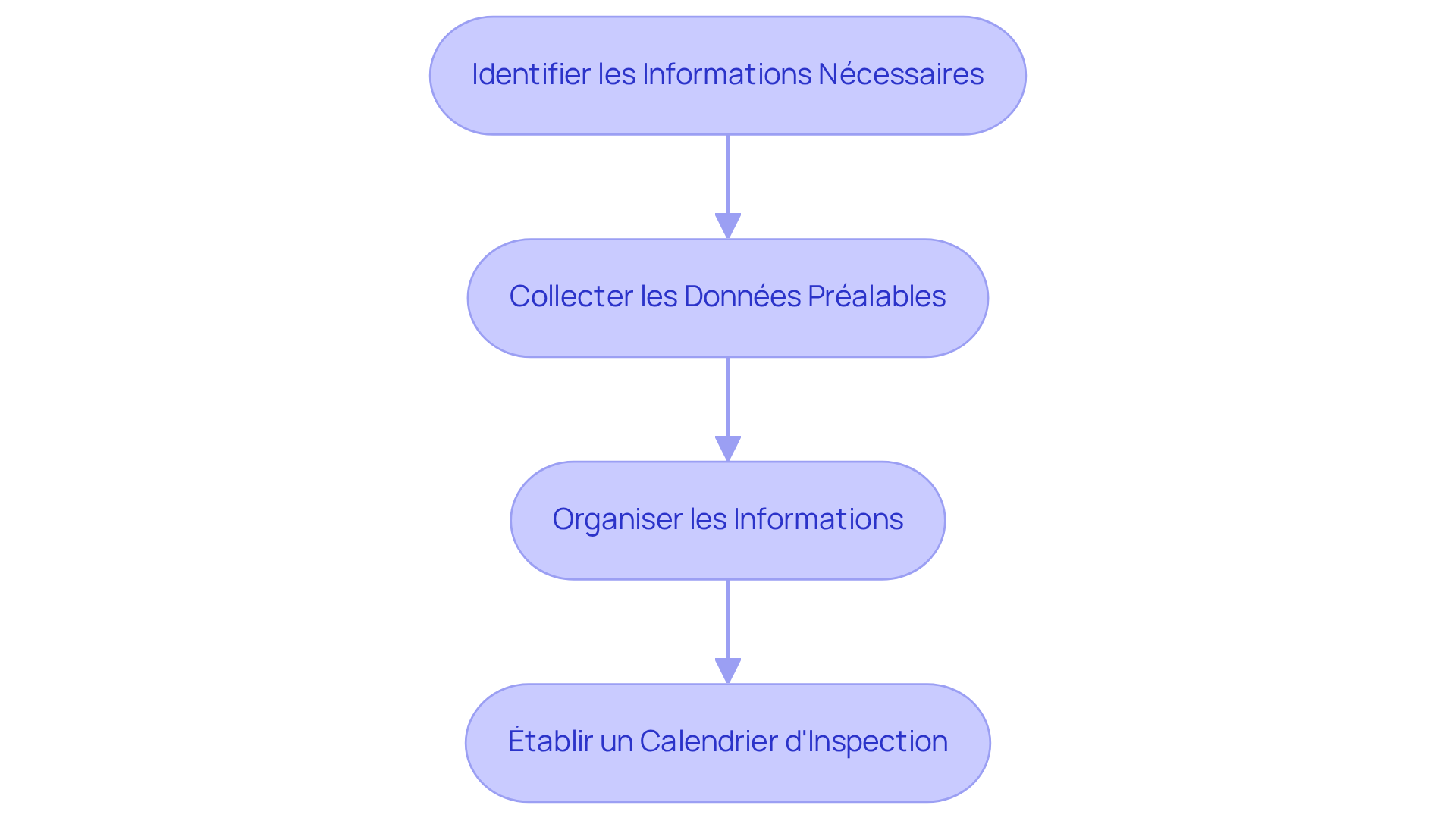 Chaque étape représente une partie du processus de préparation de l'état des lieux. Suivez les flèches pour voir comment chaque étape mène à la suivante, garantissant ainsi une préparation complète et efficace. Chaque étape représente une partie du processus de préparation de l'état des lieux. Suivez les flèches pour voir comment chaque étape mène à la suivante, garantissant ainsi une préparation complète et efficace.