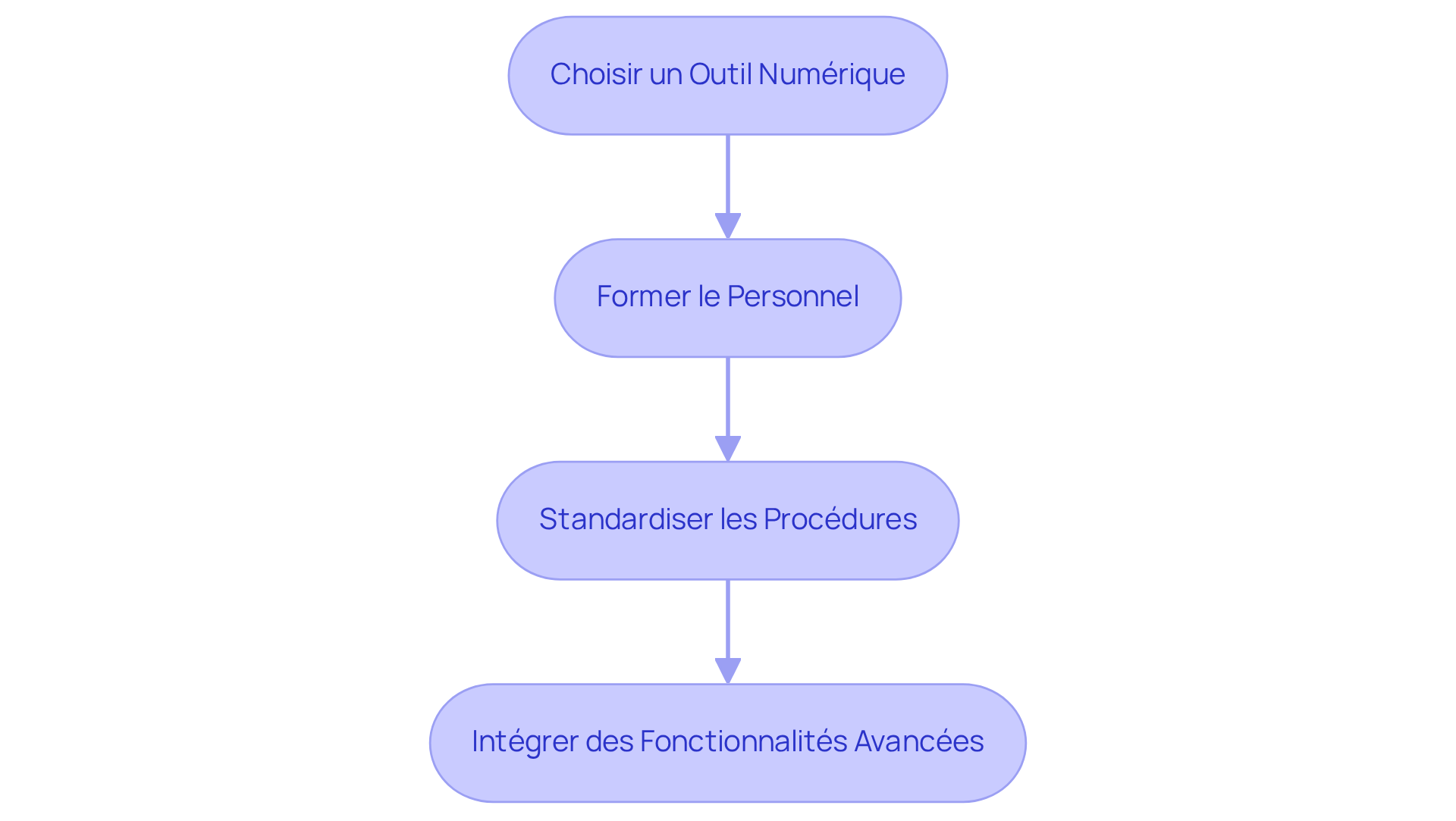 Chaque étape représente une action à réaliser pour garantir des états des lieux fiables. Suivez les flèches pour voir comment chaque étape mène à la suivante. Chaque étape représente une action à réaliser pour garantir des états des lieux fiables. Suivez les flèches pour voir comment chaque étape mène à la suivante.