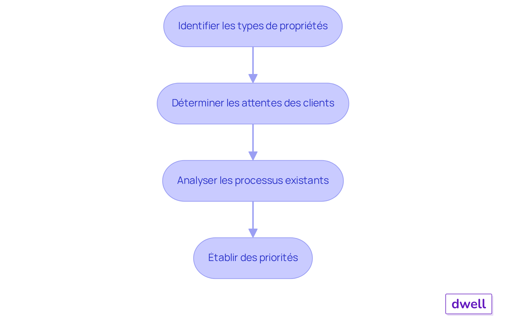 Chaque étape représente une partie du processus d'évaluation. Suivez les flèches pour voir comment chaque étape mène à la suivante, garantissant une approche structurée pour répondre aux besoins des clients.