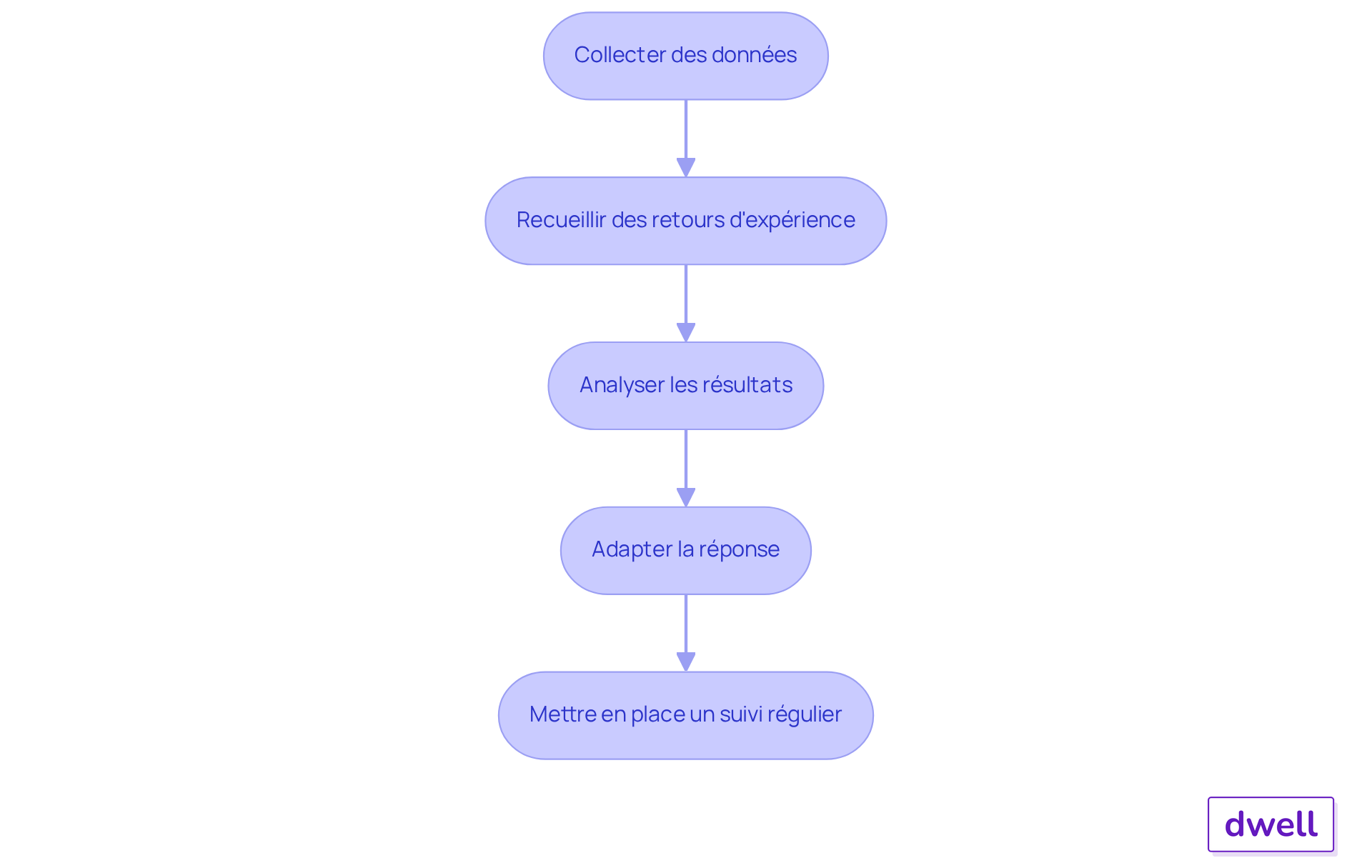 Chaque étape représente une partie du processus d'évaluation. Suivez les flèches pour voir comment passer d'une étape à l'autre, garantissant ainsi que votre solution de gestion reste efficace et adaptée.