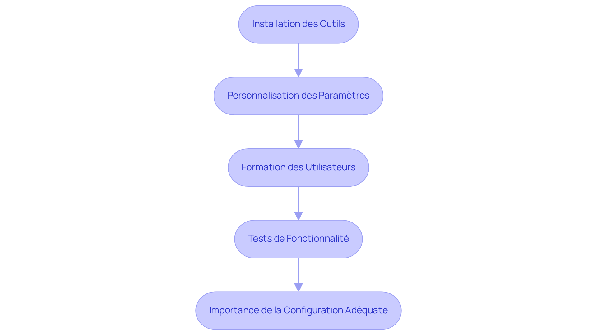 Chaque étape représente une phase du processus de configuration. Suivez les flèches pour voir comment passer d'une étape à l'autre et assurez-vous de ne rien manquer pour une intégration réussie.