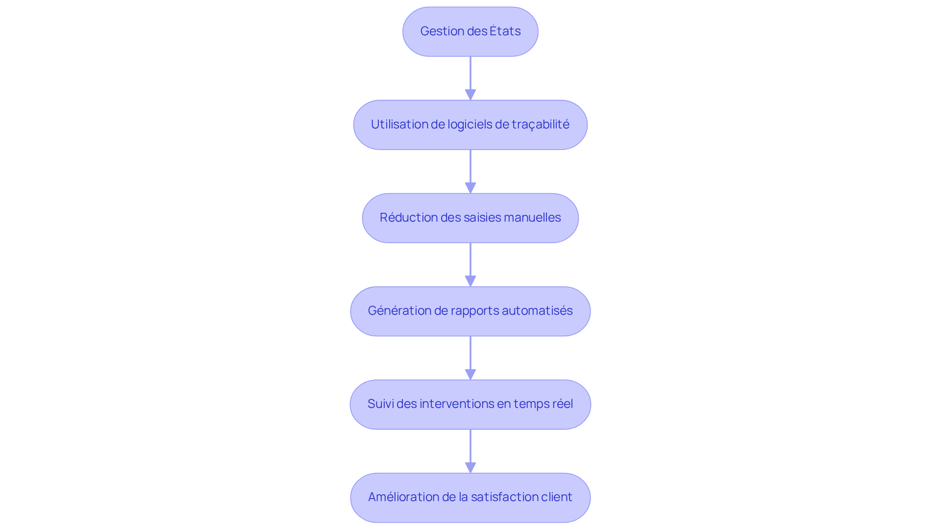 Chaque boîte représente une étape dans le processus d'amélioration de l'efficacité. Suivez les flèches pour voir comment chaque étape contribue à un processus plus fluide et à une meilleure satisfaction client. Chaque boîte représente une étape dans le processus d'amélioration de l'efficacité. Suivez les flèches pour voir comment chaque étape contribue à un processus plus fluide et à une meilleure satisfaction client.