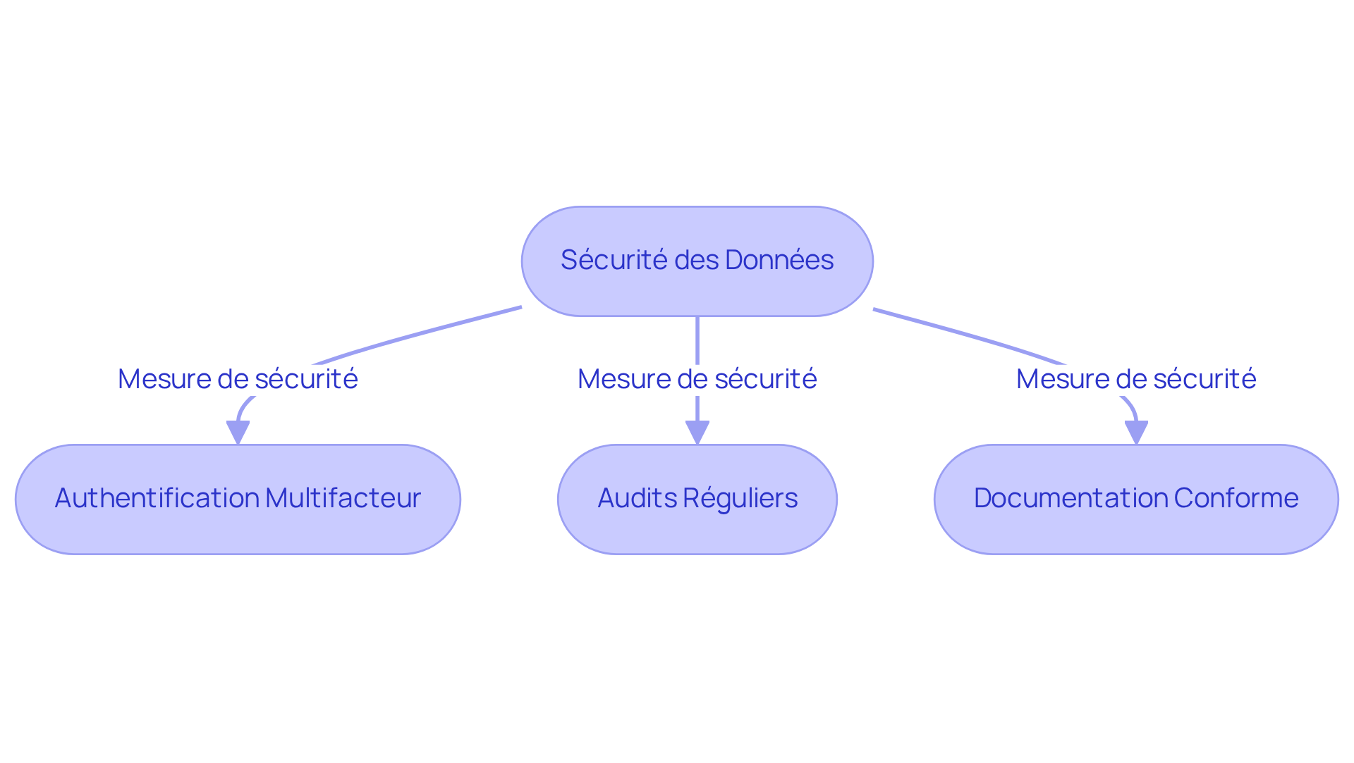 Chaque étape montre une mesure de sécurité mise en place pour protéger les données. Suivez les flèches pour voir comment chaque mesure contribue à la sécurité globale des informations. Chaque étape montre une mesure de sécurité mise en place pour protéger les données. Suivez les flèches pour voir comment chaque mesure contribue à la sécurité globale des informations.