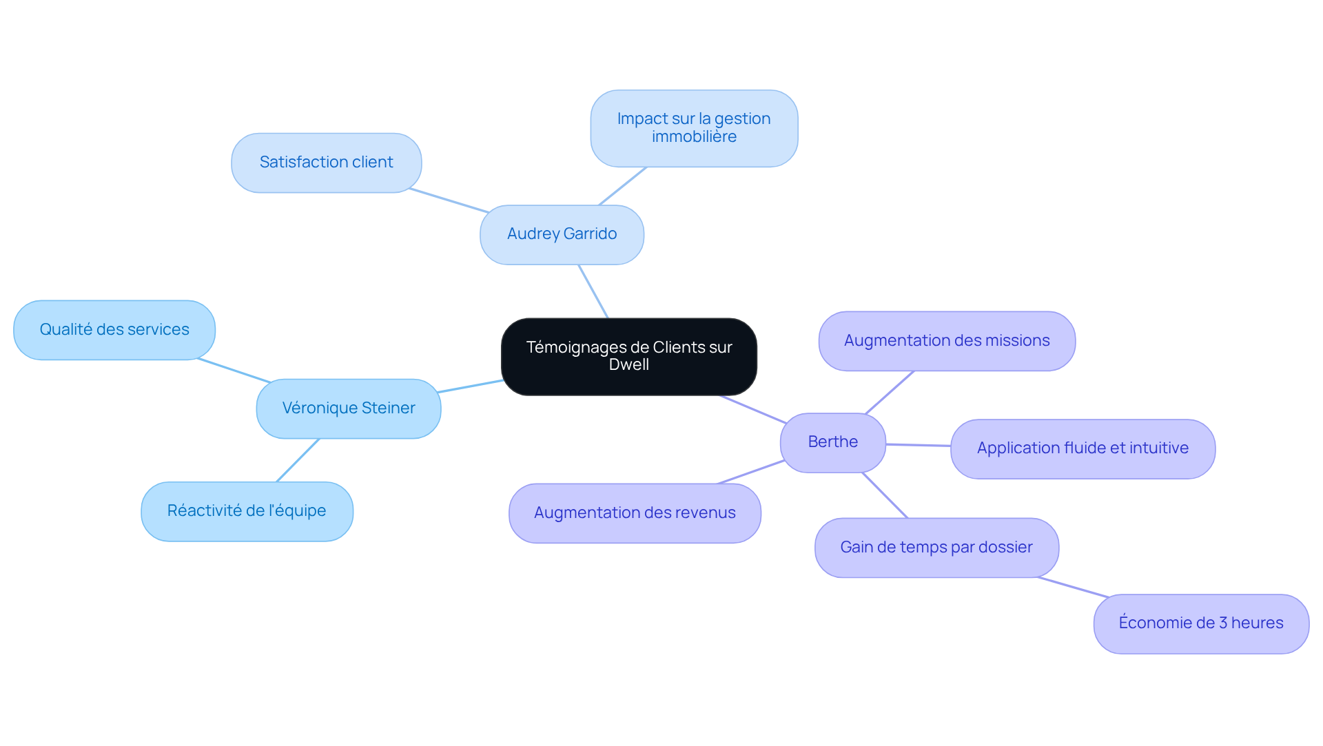 Chaque branche représente un client et ses commentaires sur l'application. Suivez les sous-branches pour voir comment chaque témoignage met en avant les bénéfices de Dwell, comme le gain de temps et la satisfaction client. Chaque branche représente un client et ses commentaires sur l'application. Suivez les sous-branches pour voir comment chaque témoignage met en avant les bénéfices de Dwell, comme le gain de temps et la satisfaction client.