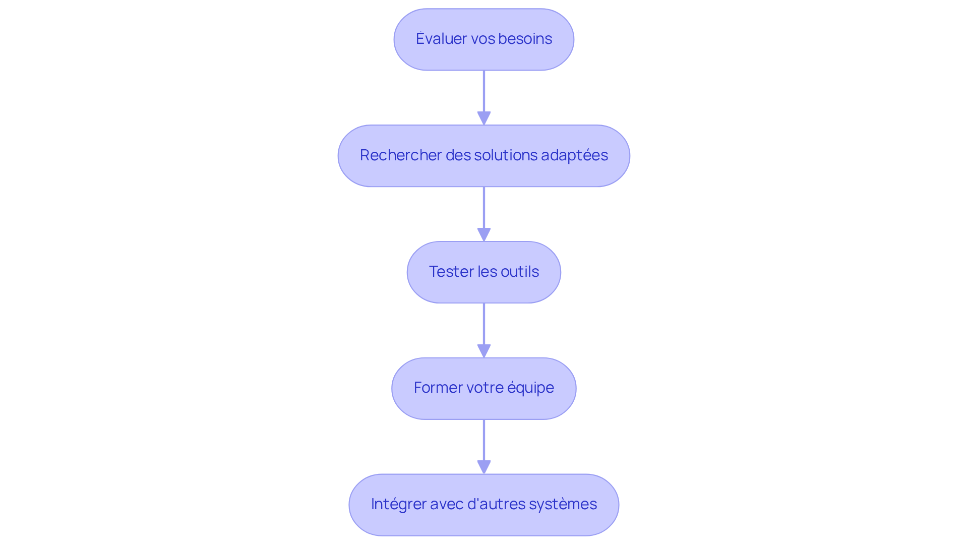 Chaque étape représente une phase du processus pour choisir et intégrer des outils numériques. Suivez les flèches pour voir comment chaque étape mène à la suivante, garantissant une approche structurée et efficace.