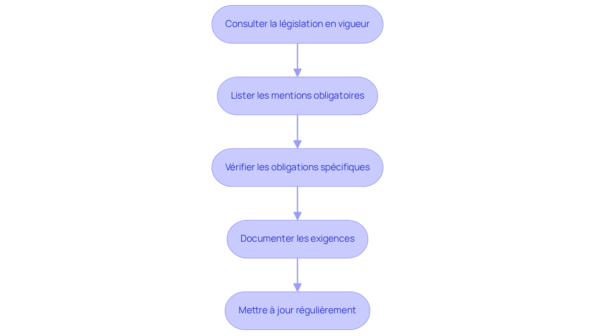 Chaque boîte représente une étape à suivre pour garantir que vos états des lieux respectent les exigences légales. Suivez les flèches pour voir comment chaque étape mène à la suivante.