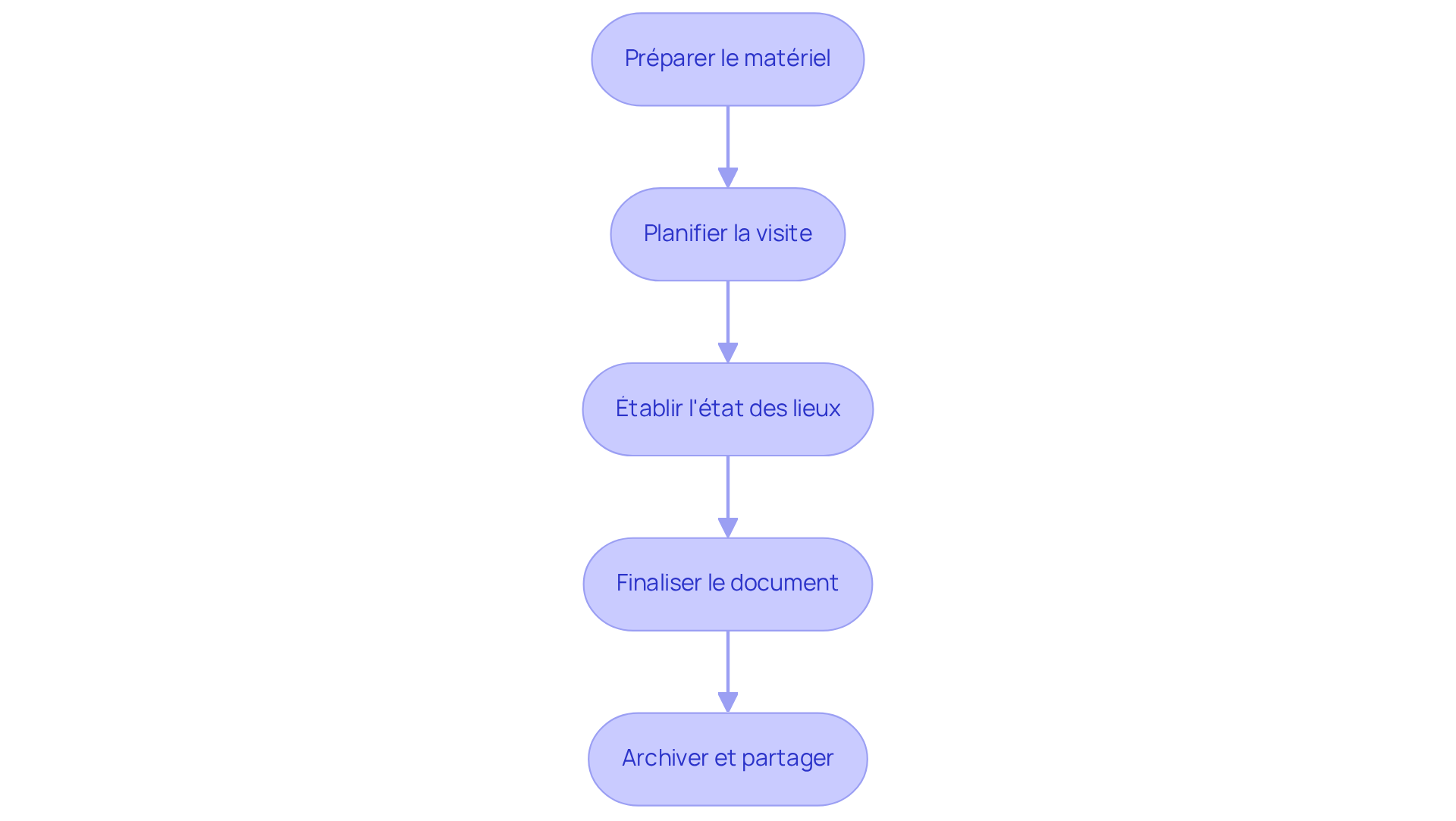 Chaque boîte représente une étape du processus. Suivez les flèches pour voir comment chaque étape mène à la suivante, vous guidant à travers la mise en œuvre des états des lieux numériques.