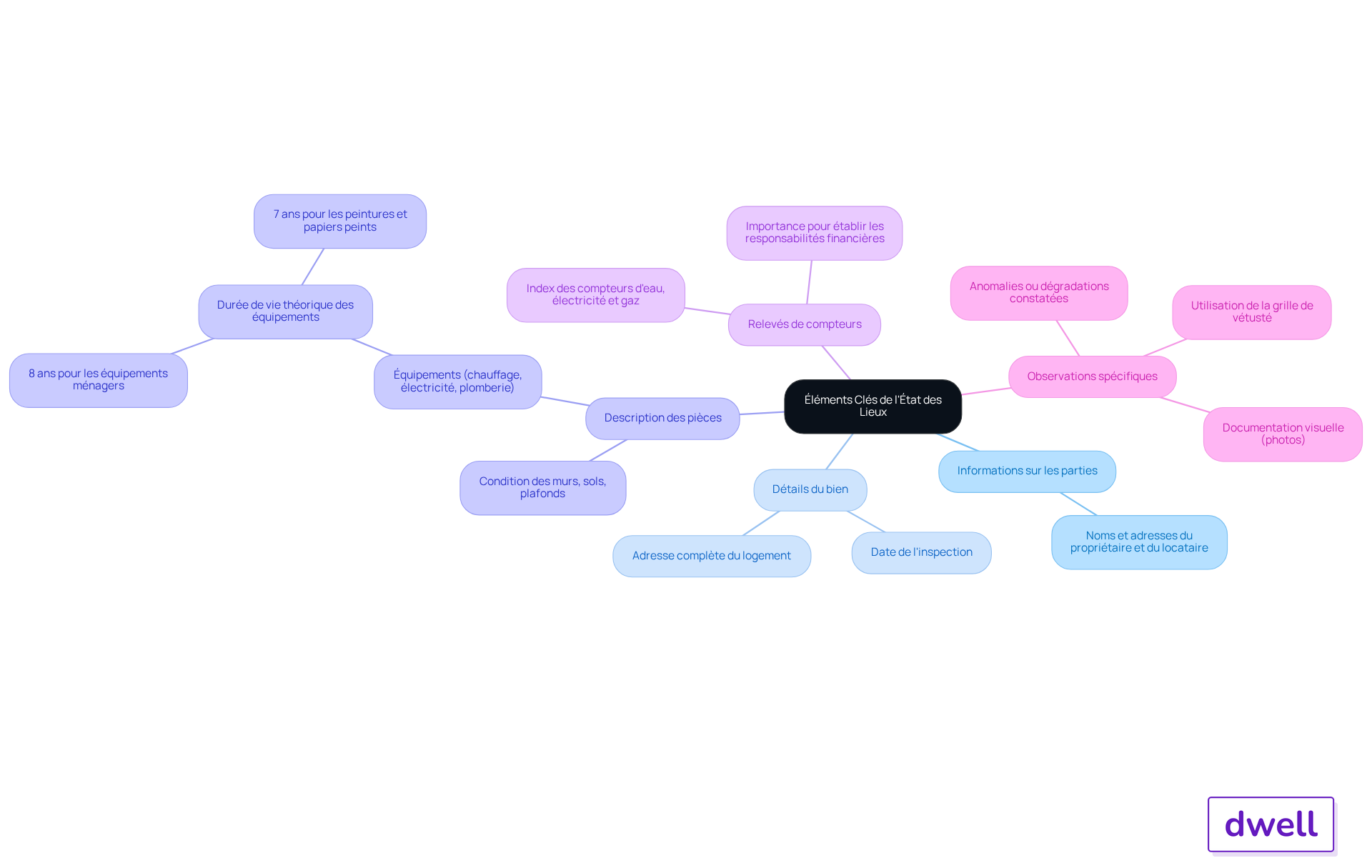 Le nœud central représente le concept d'un état des lieux efficace, tandis que les branches montrent les éléments essentiels à inclure. Chaque sous-branche fournit des détails supplémentaires pour aider à comprendre pourquoi ces éléments sont importants.